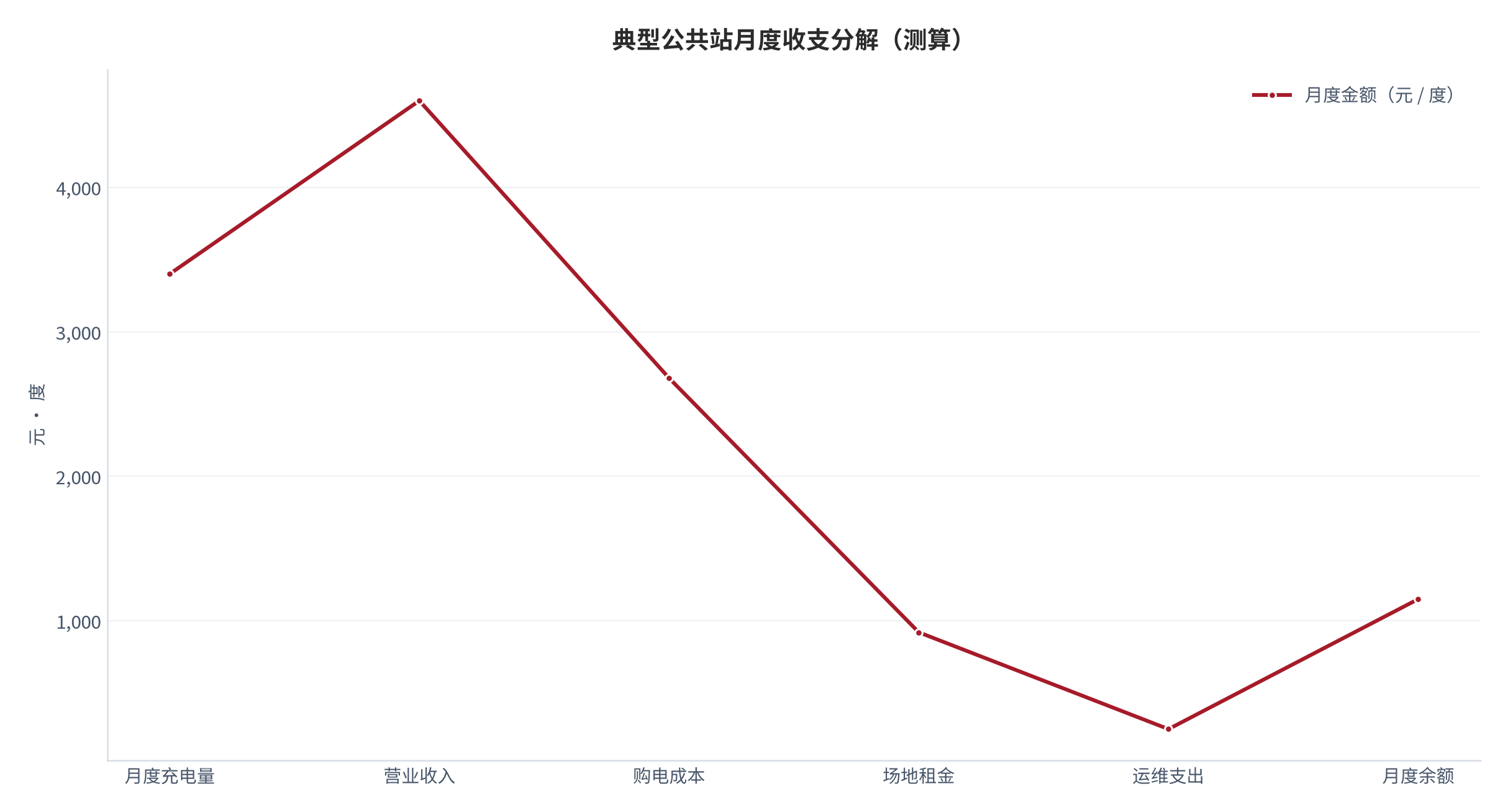 图 13：典型公共站月度收支分解（度、元、%；测算）。柱形为月度充电量与收入金额、折线为成本占比。资料来源：[2][3]，测算