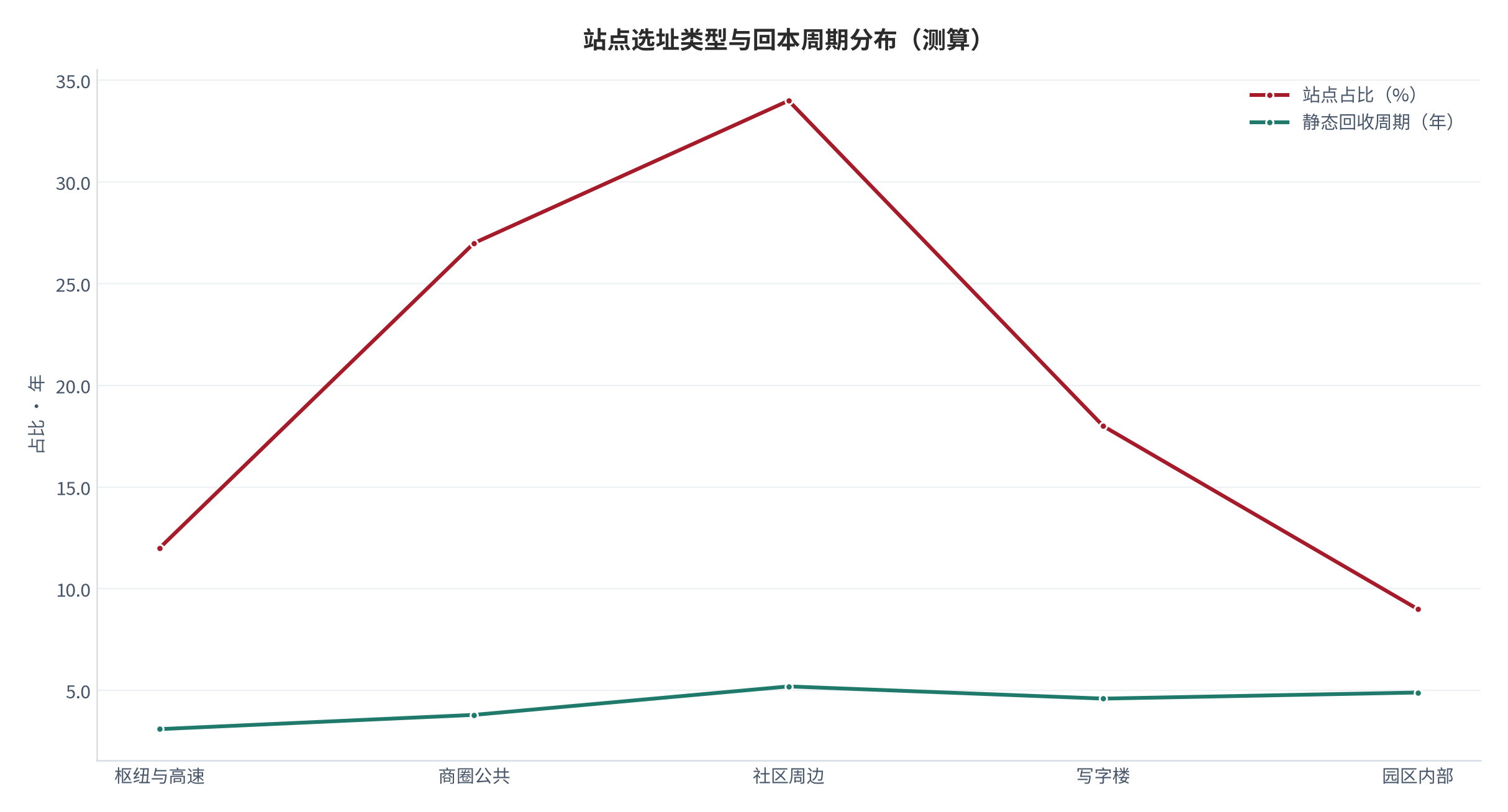 图 22：站点选址类型与回本周期分布（年、%；测算）。柱形为各选址类型的站点占比、折线为静态回收周期。资料来源：[7]，测算