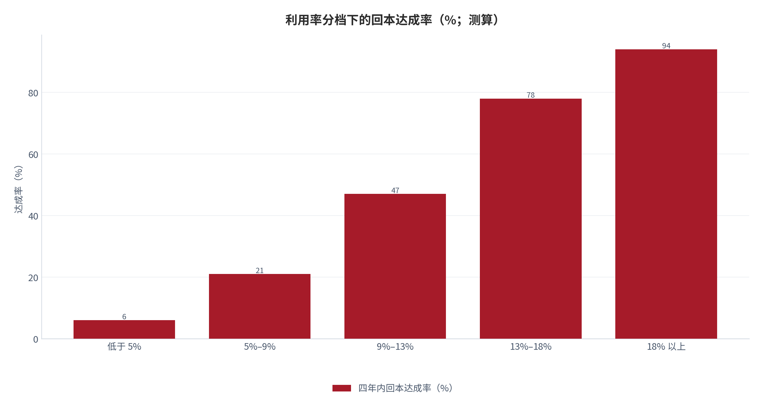 图 23：利用率分档下的回本周期达成率（%、年；测算）。横轴为日利用率分档、柱形为回本达成率。资料来源：[2][3]，测算