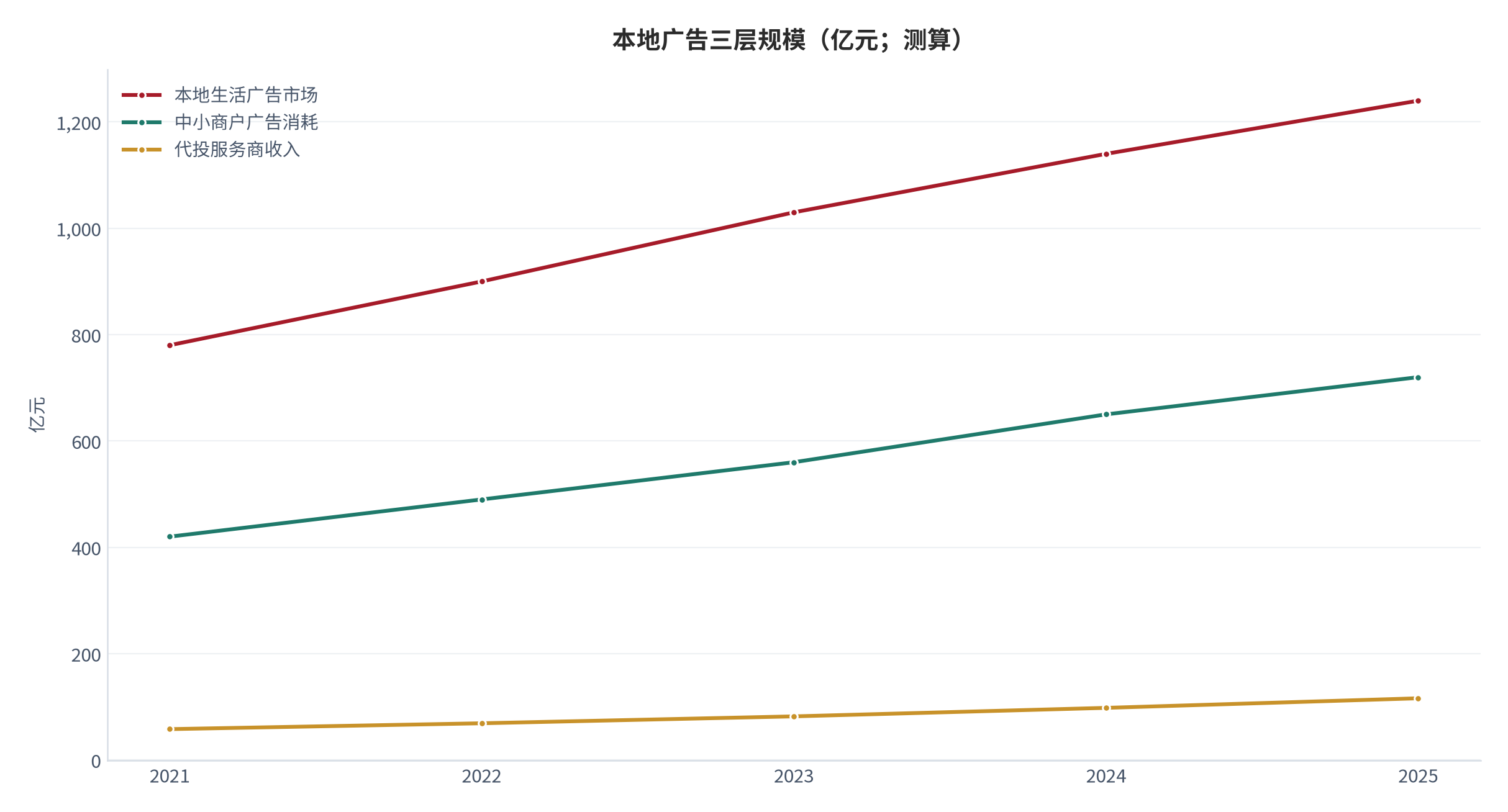 图 1：本地广告三层规模（亿元；2021–2025，测算）。第三层为服务商收入口径。资料来源：[1][4]，测算