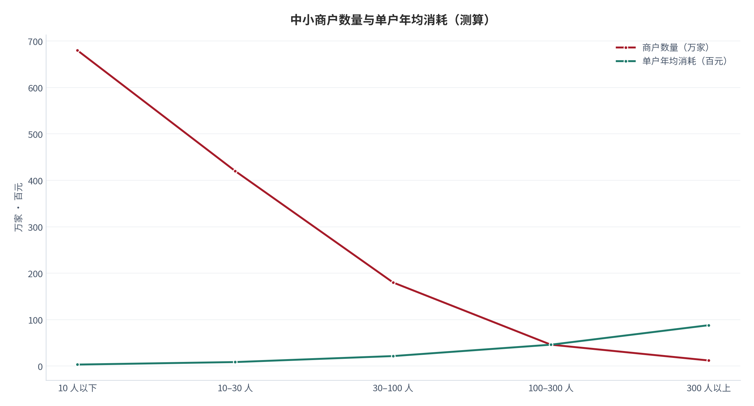 图 2：中小商户数量与单户年均消耗（个、元；测算）。按商户规模分层统计。资料来源：[1]，测算