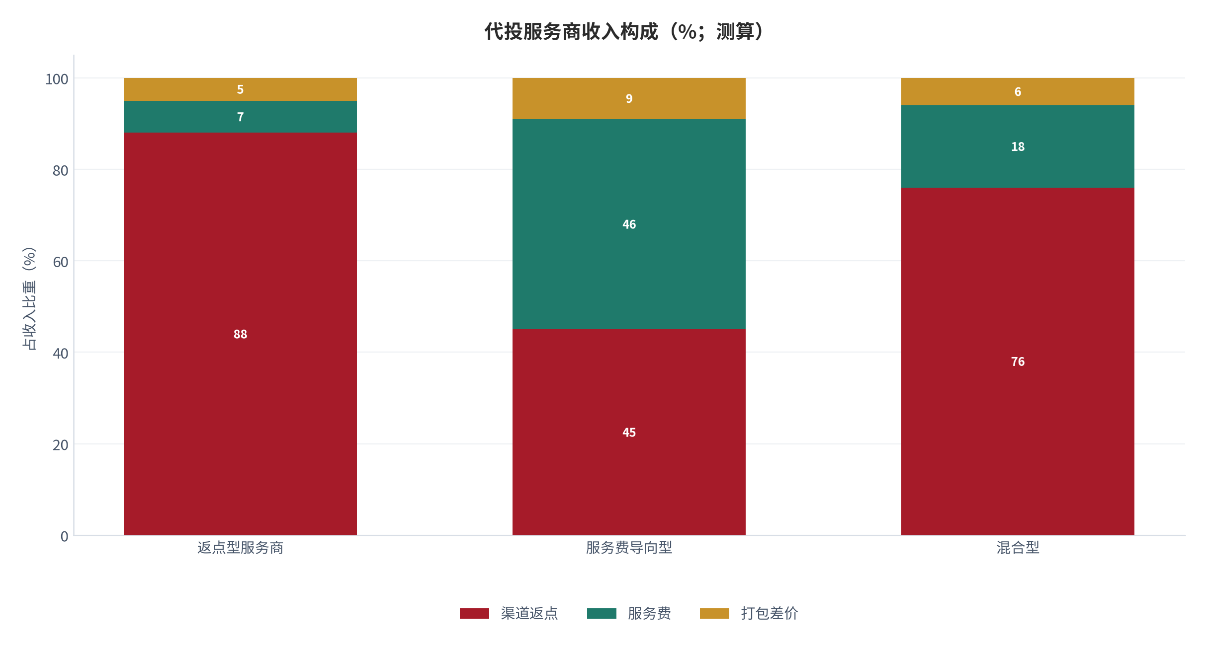 图 3：代投服务商收入构成（%；测算）。渠道返点、服务费与打包差价的占比结构。资料来源：[4]，测算