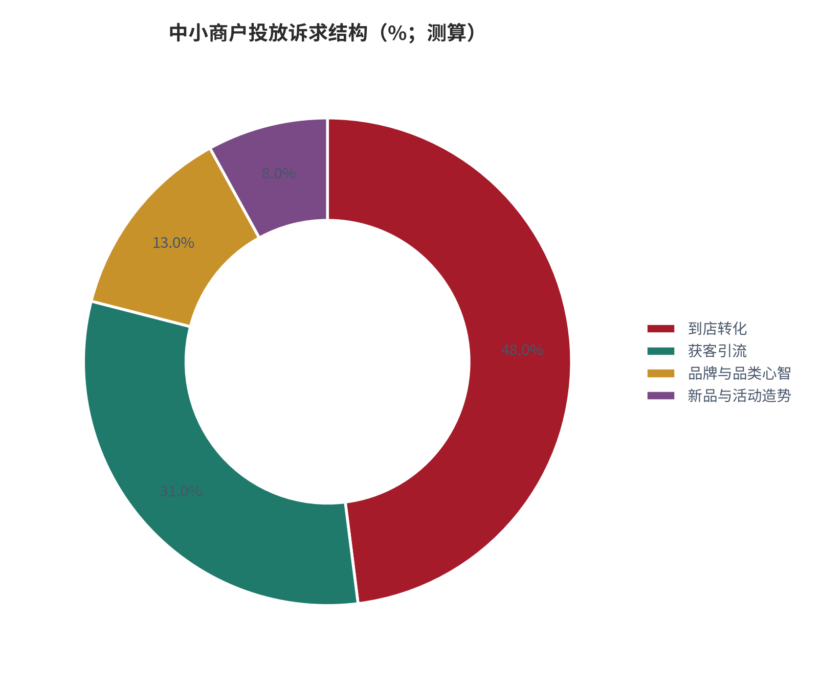 图 4：中小商户投放诉求结构（%；测算）。按四类投放目的拆分，口径为投放结构调研 [2]。资料来源：测算