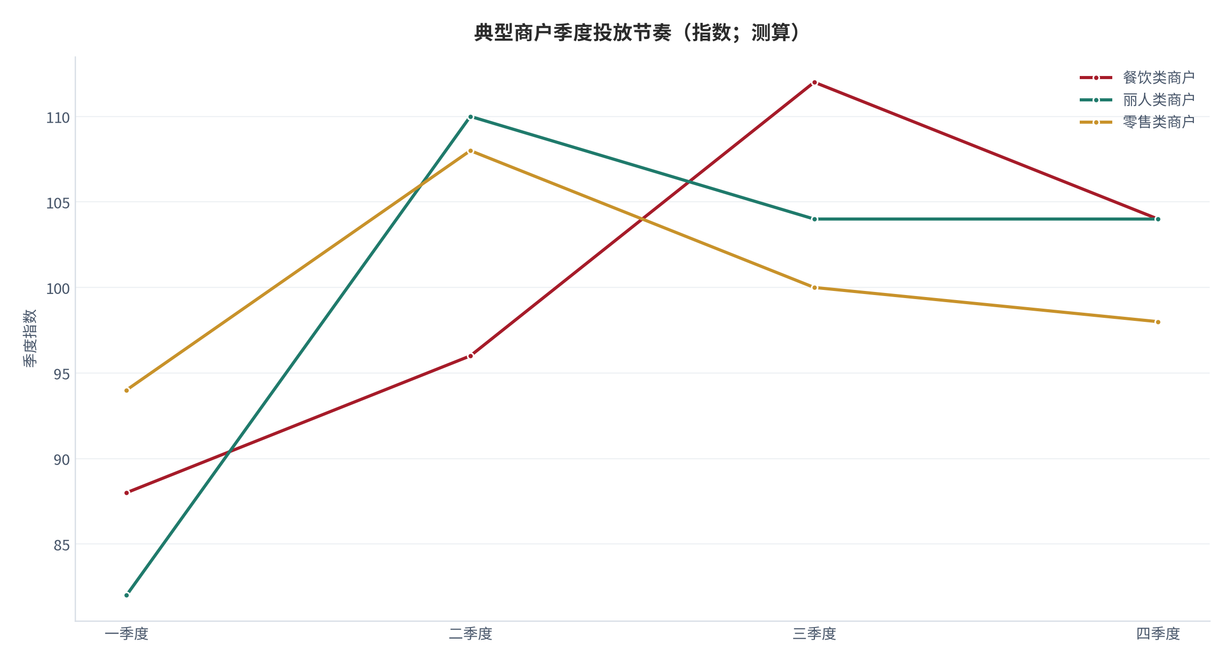 图 5：典型商户季度投放节奏（指数；测算）。以季度均值为 100 的消耗指数，旺季与淡季差异。资料来源：[2]，测算