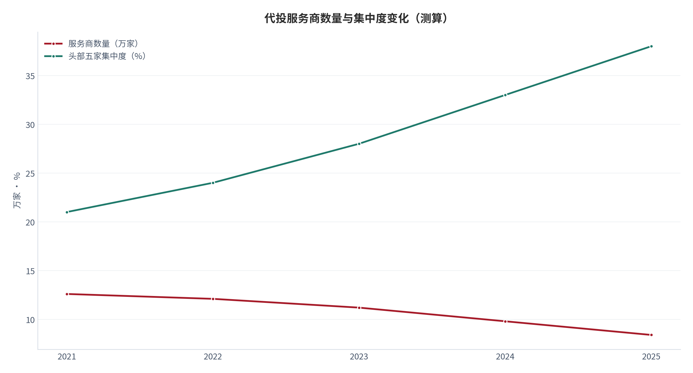图 6：代投服务商数量与集中度变化（家、%；测算）。柱形为服务商数量，折线为头部五家消耗集中度。资料来源：[6]，测算