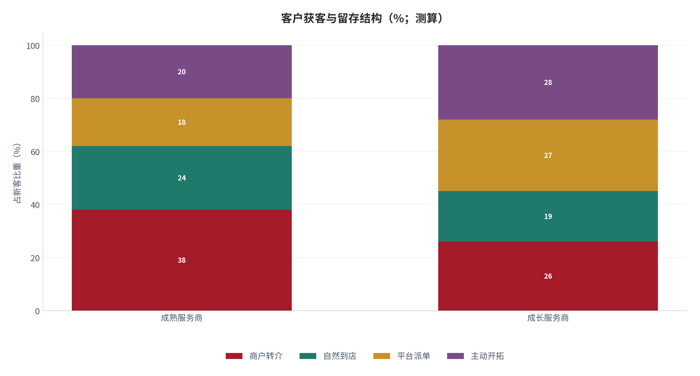图 8：客户获客与留存结构（%；测算）。按转介、自然到店、平台派单与主动开拓四种来源拆分。资料来源：[4]，测算