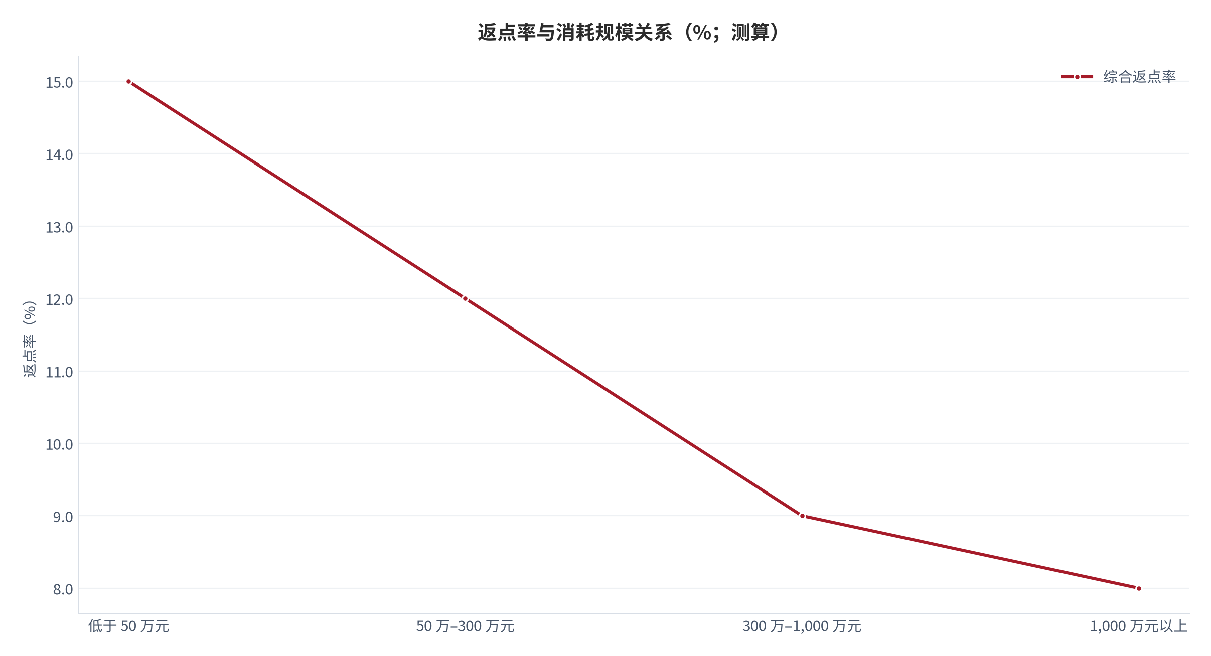 图 9：返点率与消耗规模关系（%；测算）。横轴为季度消耗规模、纵轴为综合返点率。资料来源：[3]，测算