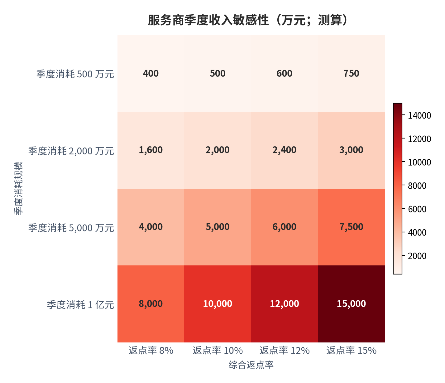 图 10:服务商收入敏感性(万元;测算)。行变量为季度消耗规模、列变量为综合返点率。资料来源:测算