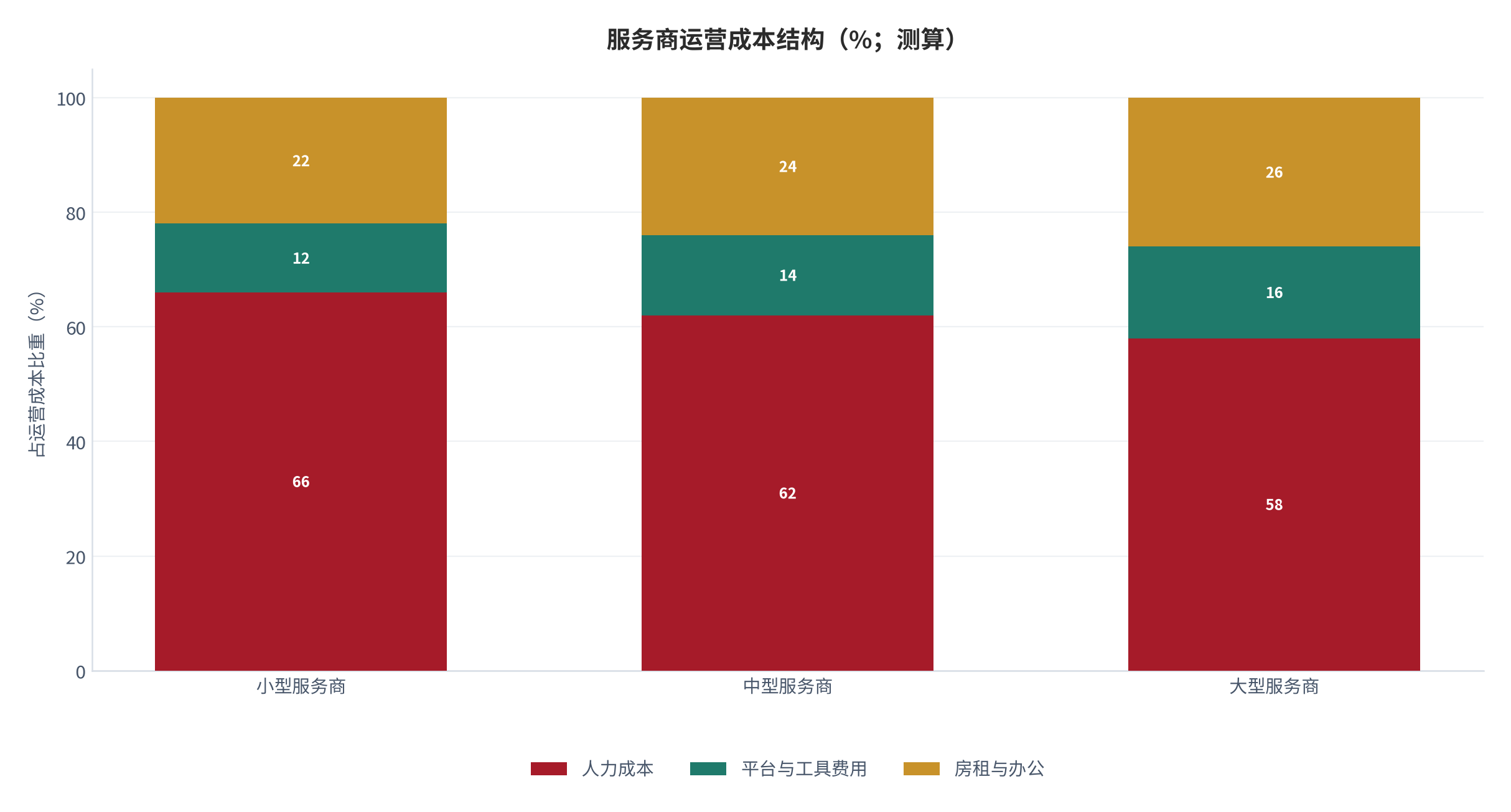 图 12：服务商运营成本结构（%；测算）。人力、平台工具与房租办公三项拆分。资料来源：[4]，测算