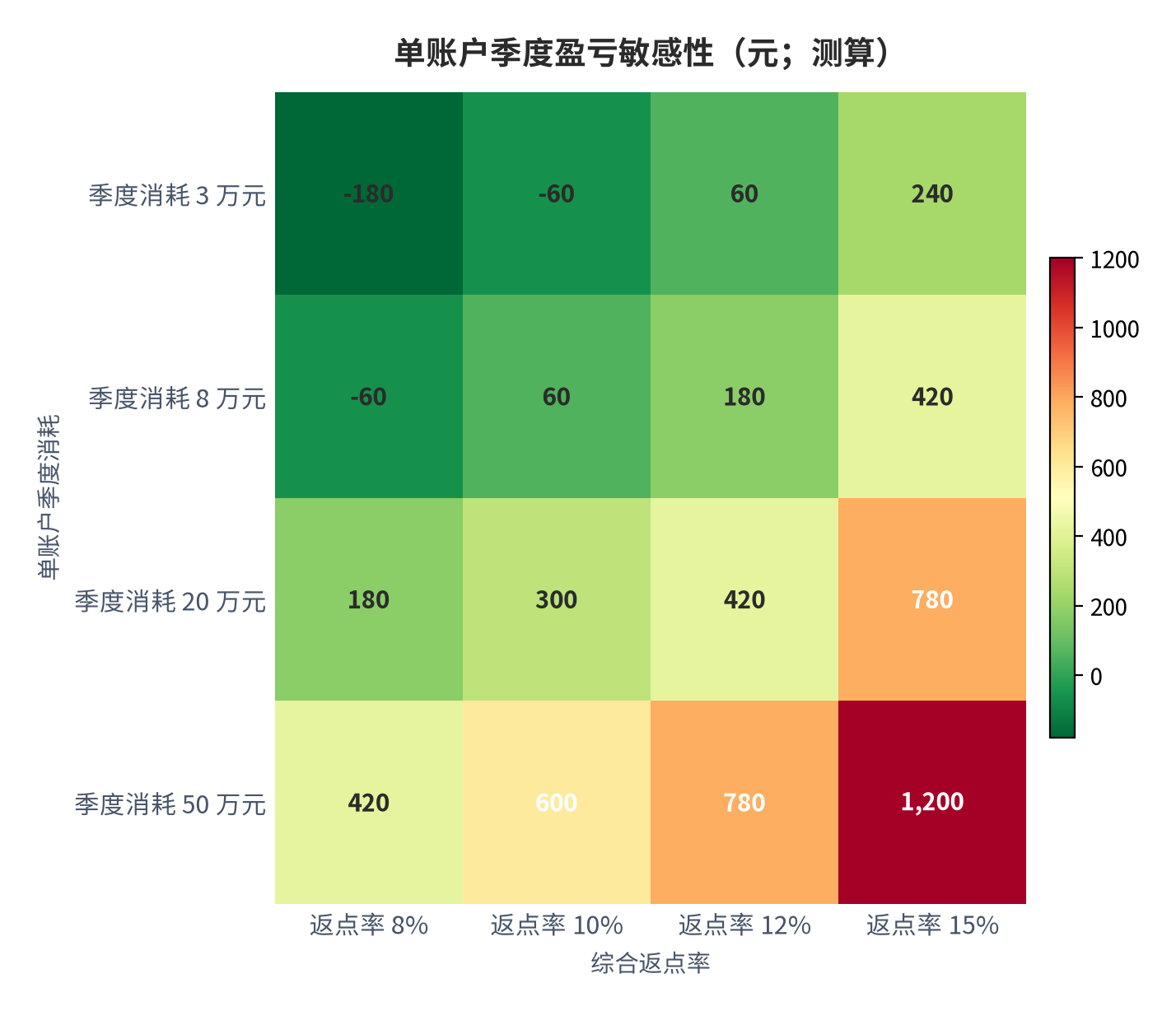 图 13:单账户季度盈亏敏感性(元;测算)。行变量为季度消耗、列变量为返点率;服务成本固定取 420 元。资料来源:测算