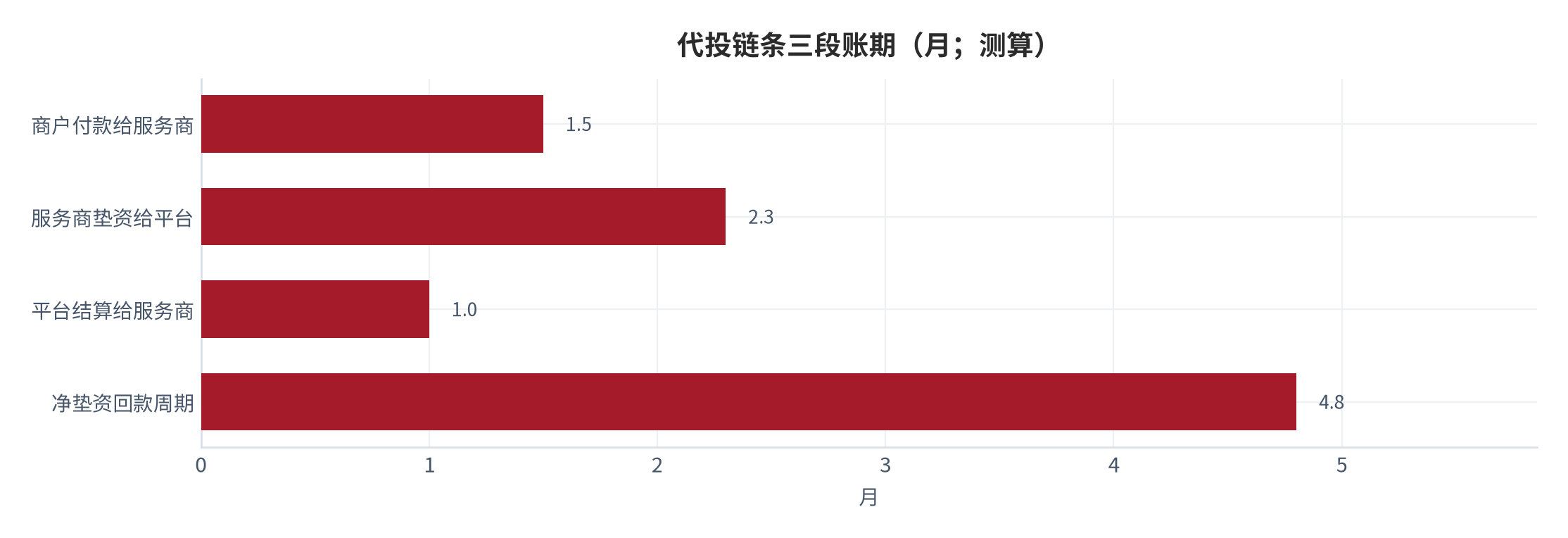 图 16：代投链条三段账期（月；测算）。商户付款、平台结算与服务商垫资三段的时间分布。资料来源：[5]，测算