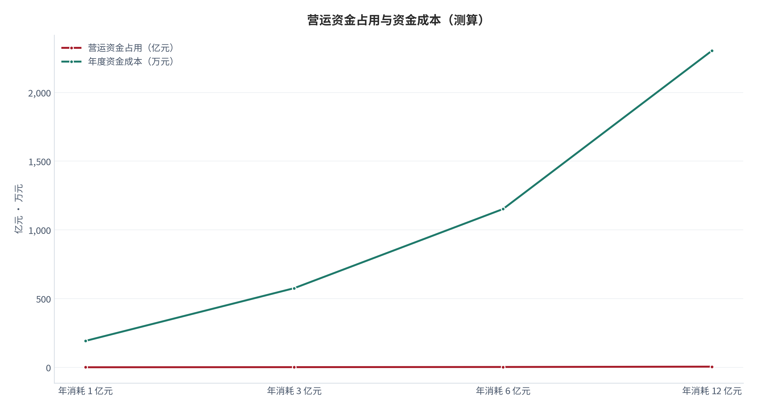 图 17：营运资金占用与资金成本（亿元、万元；测算）。柱形为营运资金占用，折线为对应年度资金成本。资料来源：[5]，测算