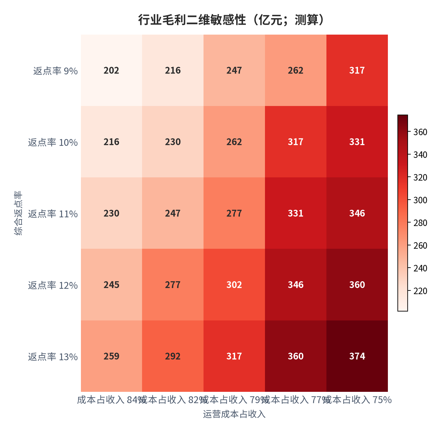 图 19:行业毛利二维敏感性(亿元;测算)。行变量为综合返点率、列变量为运营成本占收入。资料来源:测算