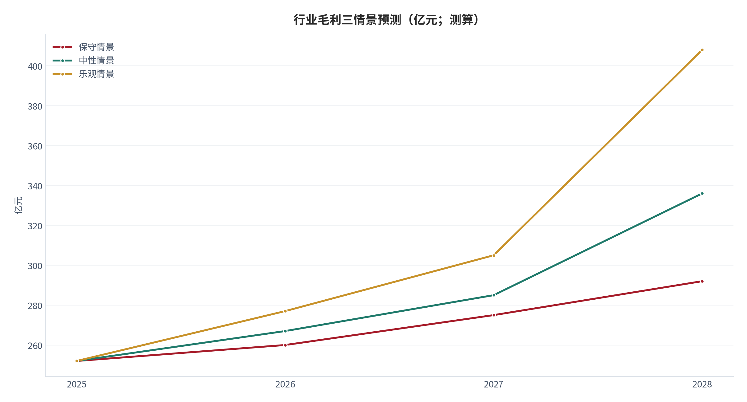 图 20:行业毛利三情景预测(亿元;2025–2028)。基数 252 亿元(测算),年化增速分别取 3% / 6% / 10%。资料来源:测算