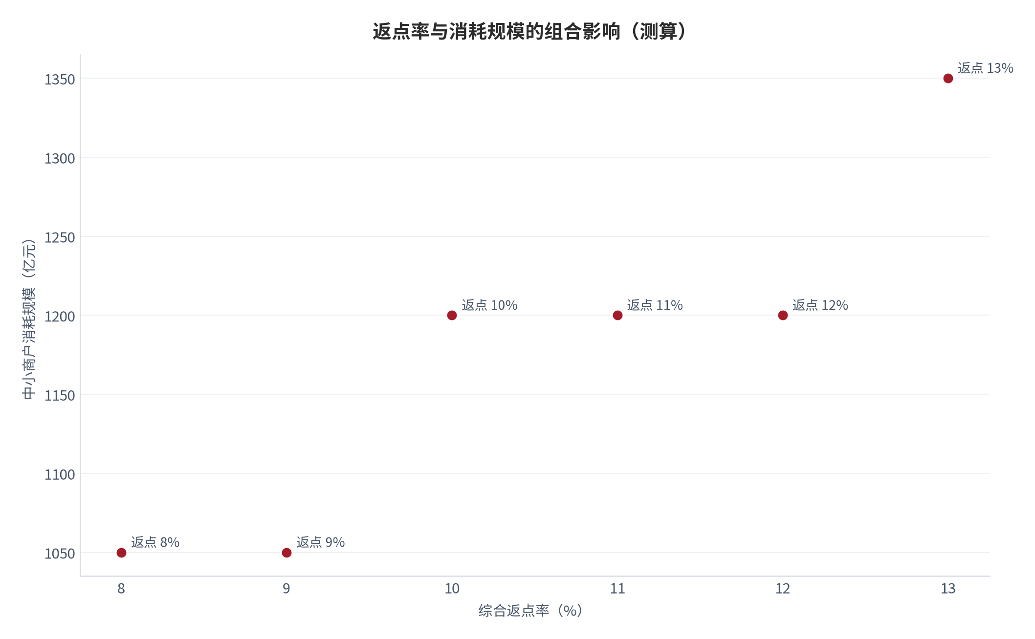 图 21:返点率与消耗规模对行业毛利的组合影响(%;亿元)。四组参数组合下的行业毛利与对账结果。资料来源:测算
