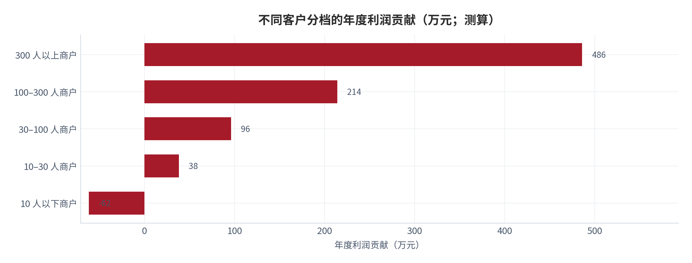 图 15：不同客户分档的年度利润贡献（万元；测算）。按商户规模分档，含返点、服务费与打包差价的合计贡献。资料来源：[4]，测算