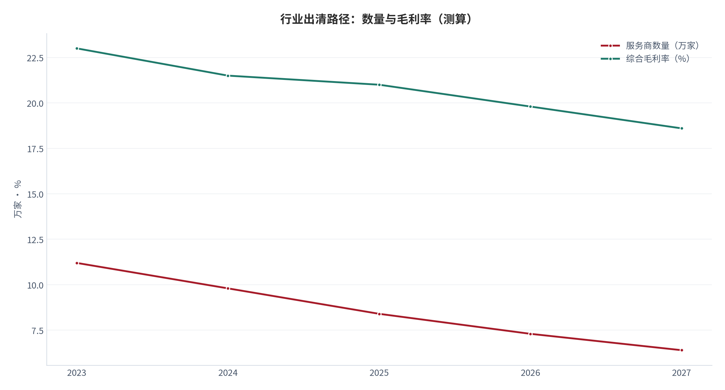 图 7：行业出清路径（万家、%；测算）。柱形为服务商数量，折线为综合毛利率。资料来源：[6]，测算