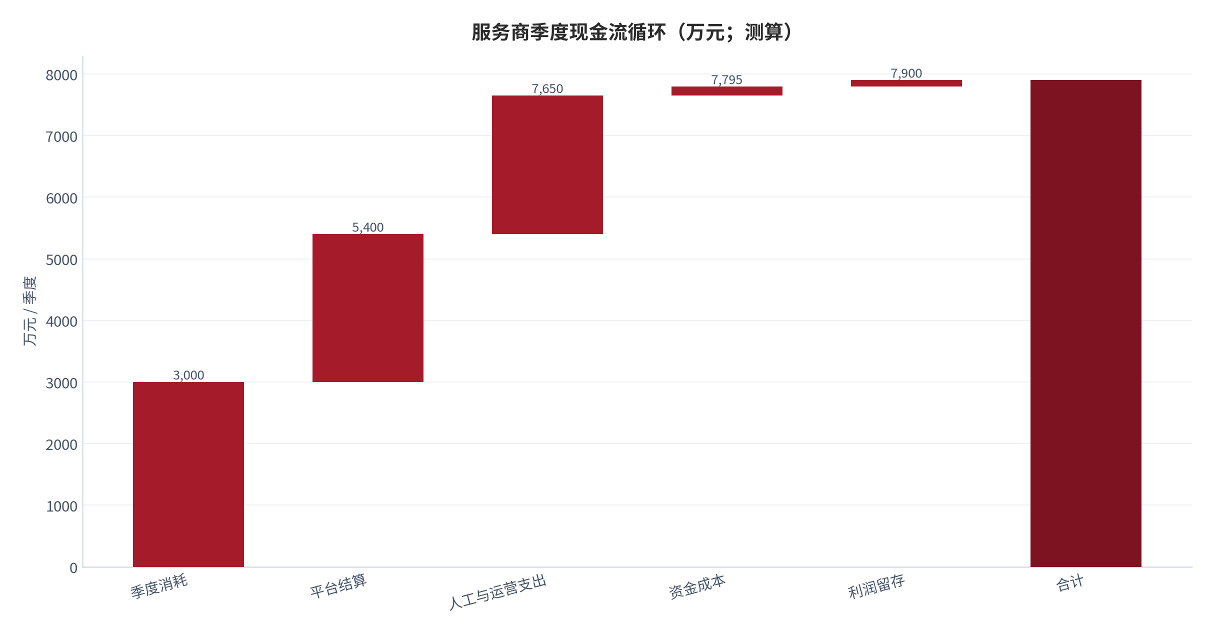 图 18：服务商季度现金流循环（万元；测算）。以季度消耗 3,000 万元为起点，逐项拆解结算、支出与留存。资料来源：[5]，测算