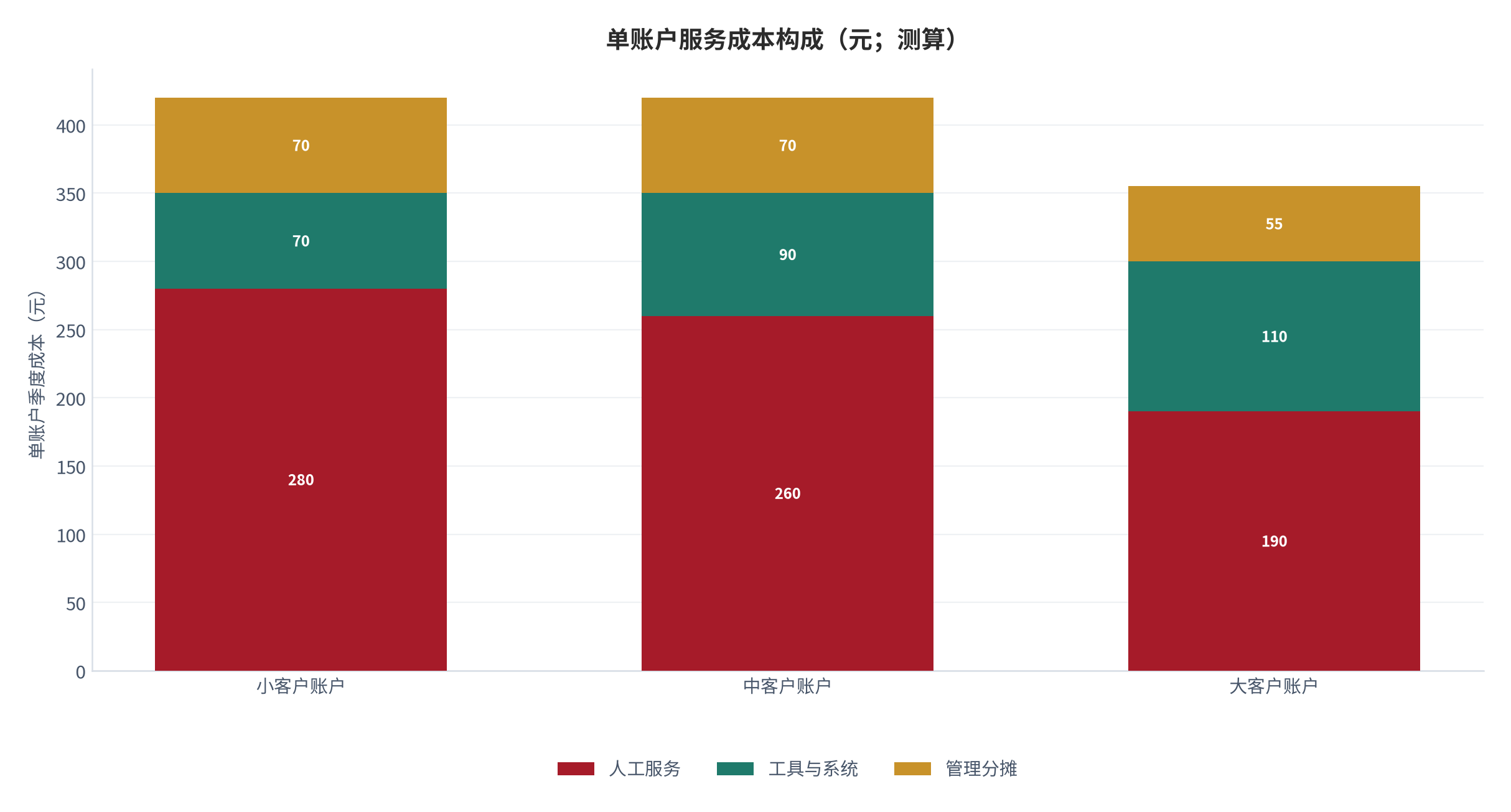 图 14：单账户服务成本构成（元/季度；测算）。人工服务、工具与系统、管理分摊三项在小客户账户上最重。资料来源：[4][10]，测算
