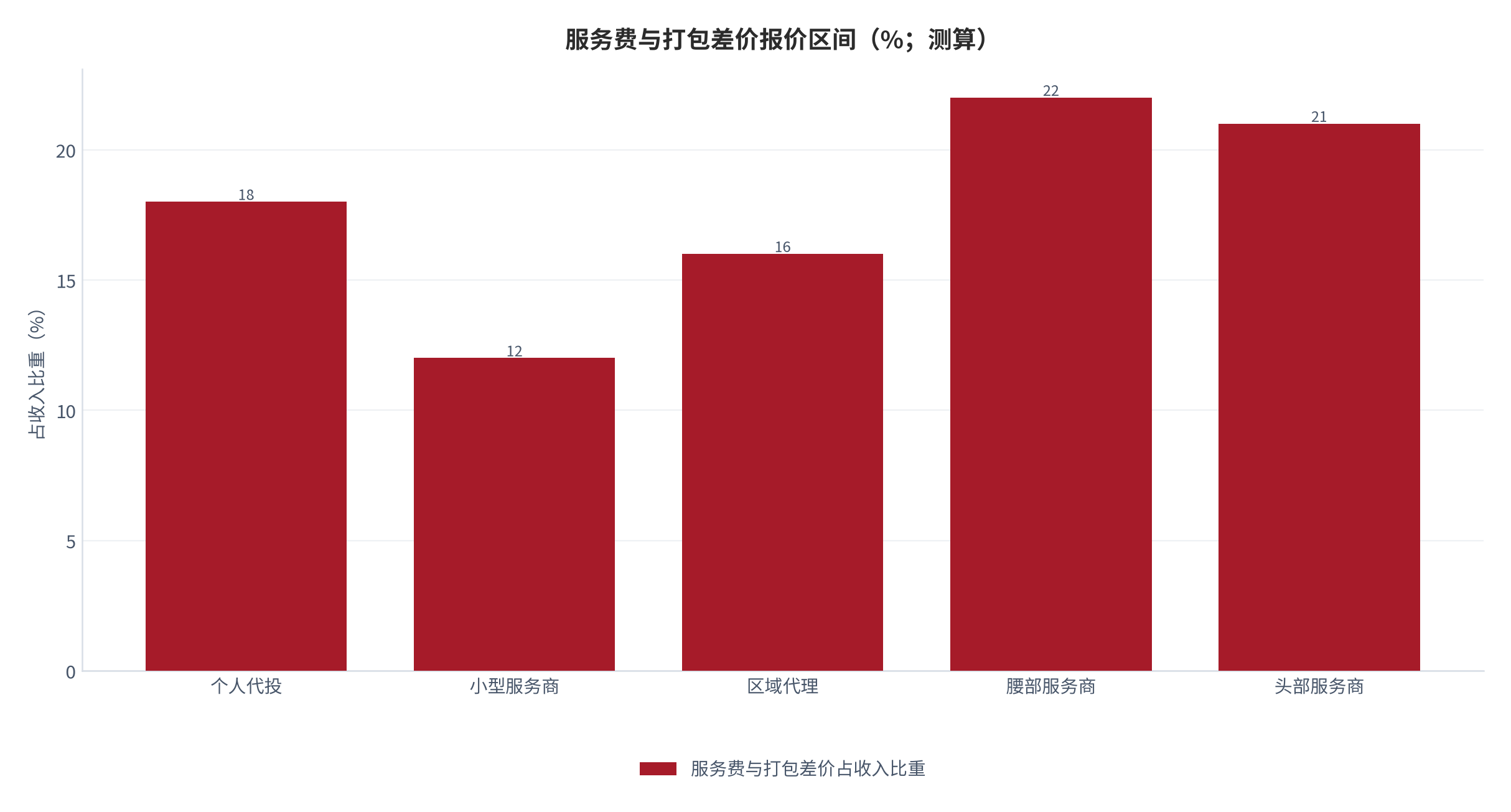 图 11：服务费与打包差价占收入比重（%；测算）。按服务商类型分档，报价区间存在明显的区域与类型差异。资料来源：[14]，测算