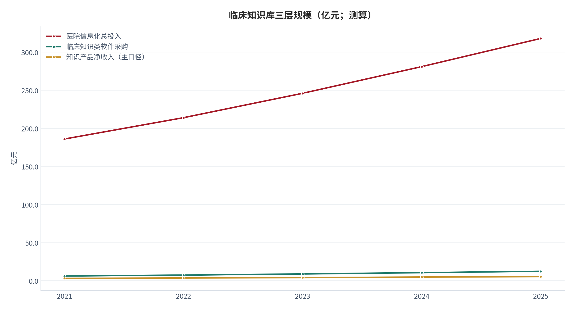 图 1：临床知识库三层规模（亿元；2021–2025，测算）。第三层为知识产品净收入口径。资料来源：[1][5]，测算