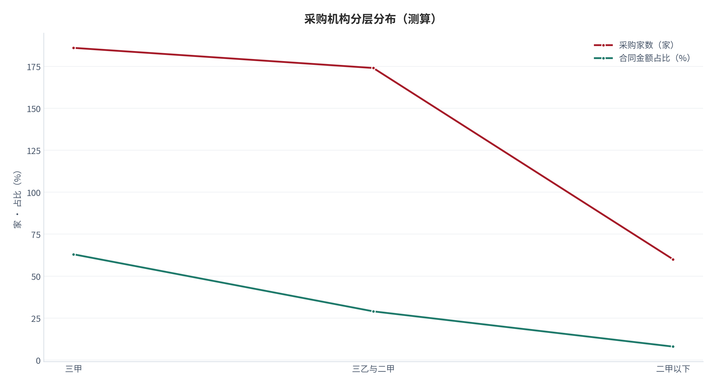 图 2：采购机构分层分布（家、%；测算）。按医院层级分档，柱形为采购家数、折线为合同金额占比。资料来源：[1][2]，测算