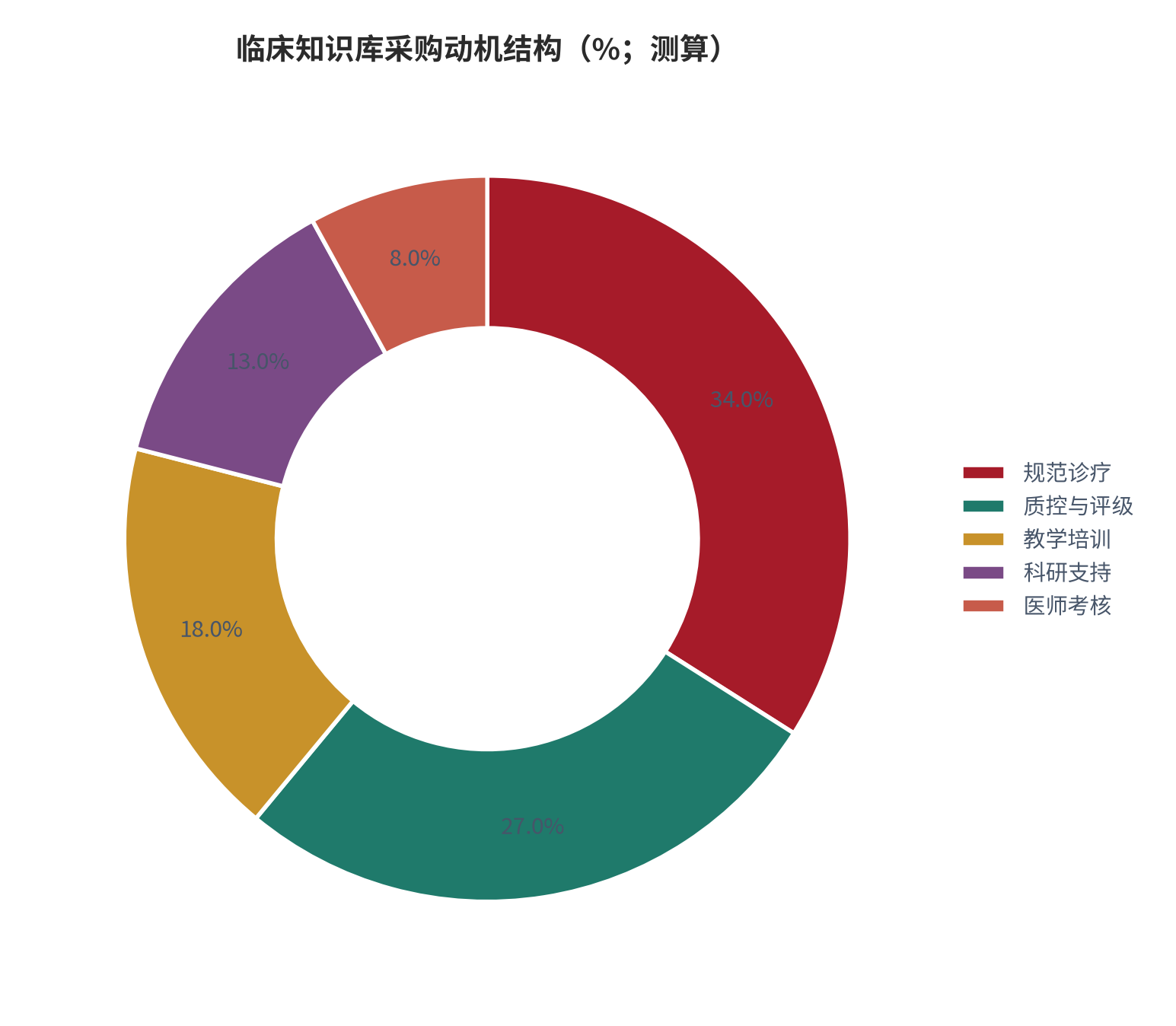 图 3：临床知识库采购动机结构（%；测算）。规范诊疗、质控与评级、科研支持、教学培训与医师考核五类。资料来源：[3]，测算
