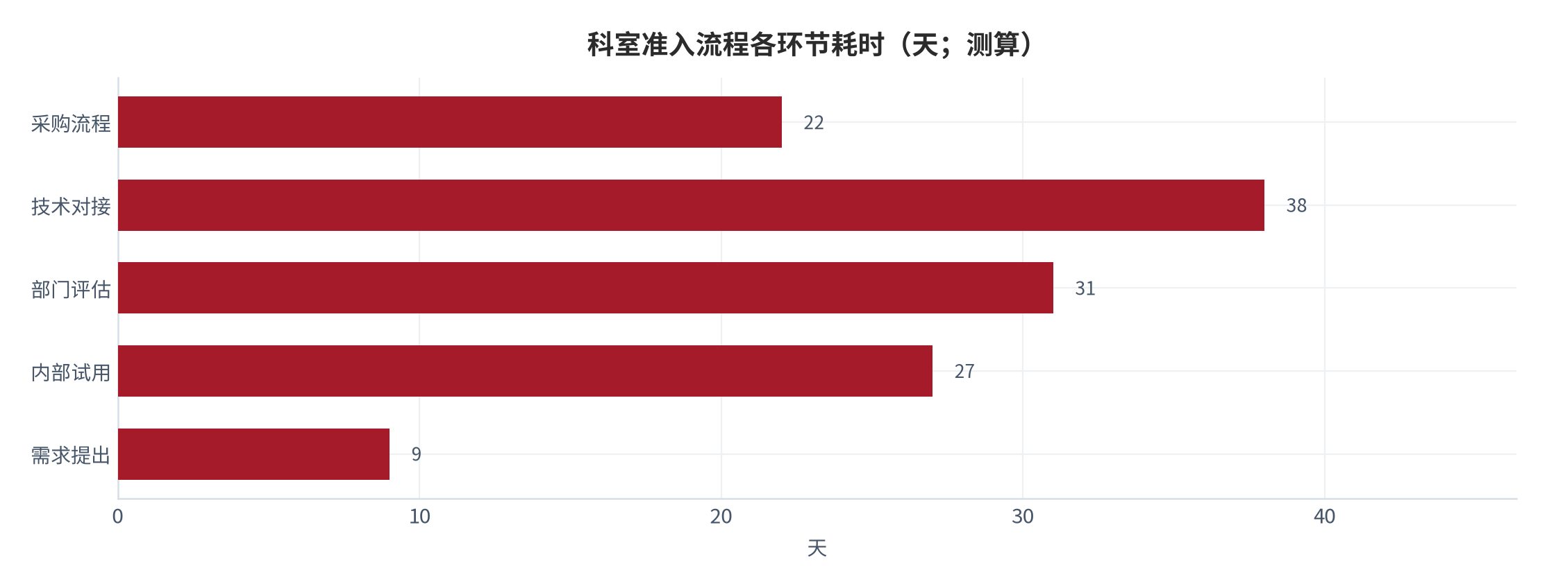 图 4：科室准入流程各环节耗时（天；测算）。需求提出、内部试用、部门评估、技术对接与采购流程。资料来源：[4]，测算