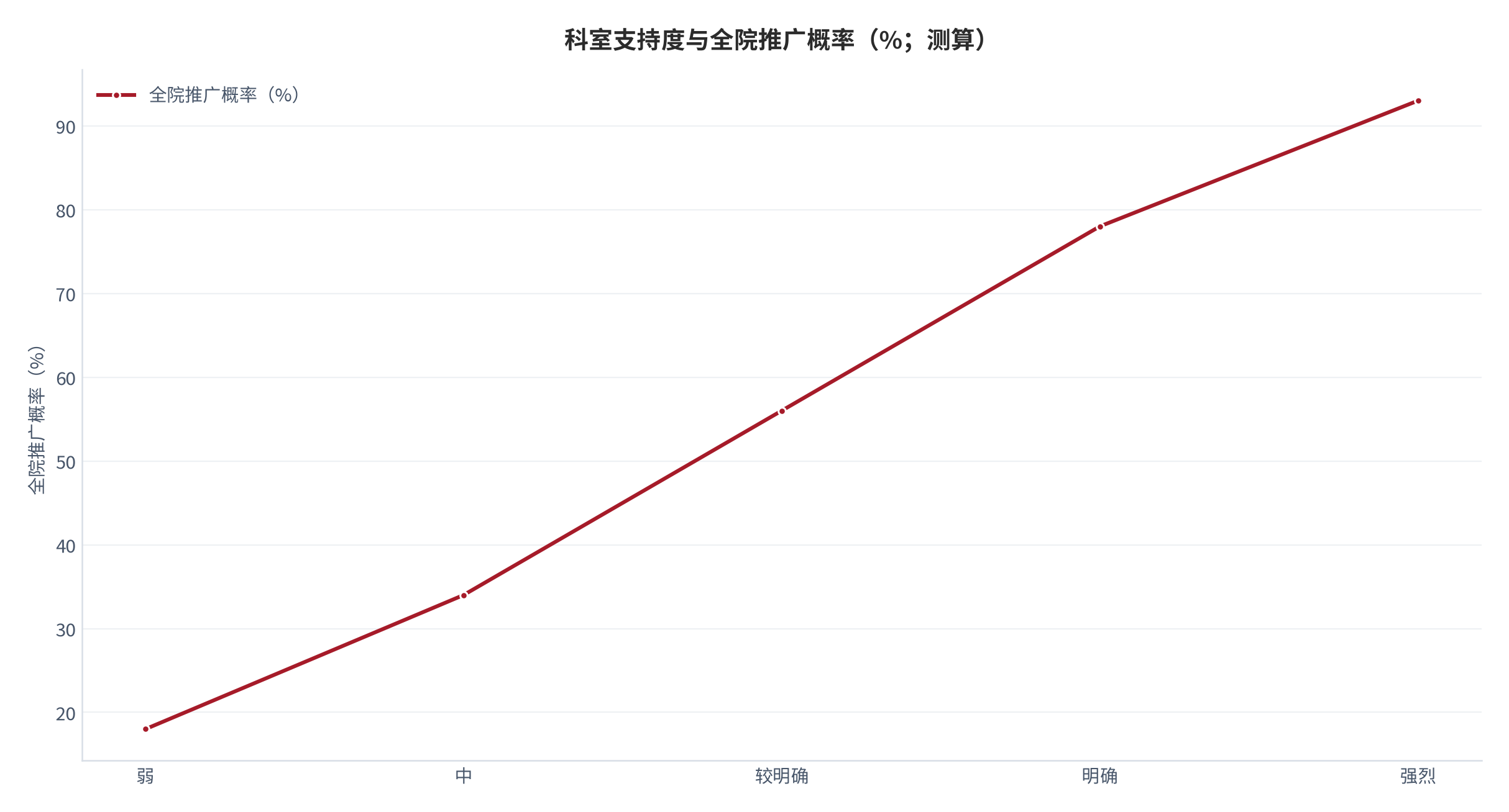 图 5：科室支持度与全院推广概率（%；测算）。横轴为试用阶段的科室支持评分、纵轴为全院推广概率。资料来源：[4]，测算
