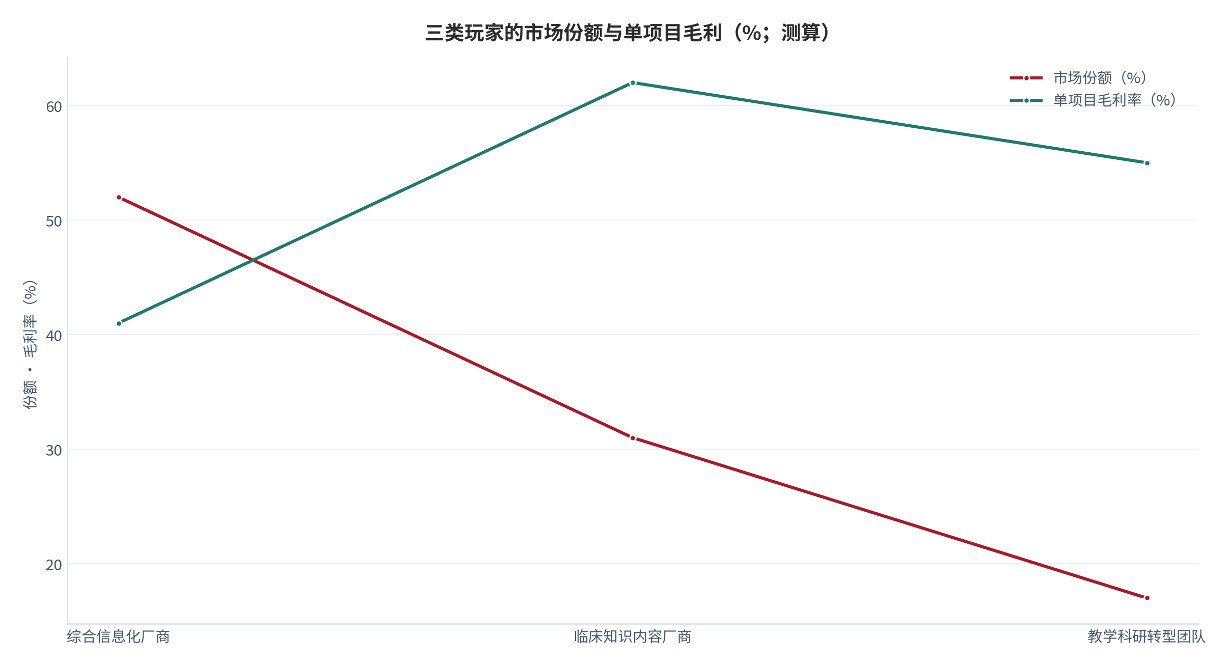 图 6：三类玩家的市场份额与单项目毛利（%、%；测算）。柱形为份额、折线为单项目毛利率。资料来源：[7]，测算