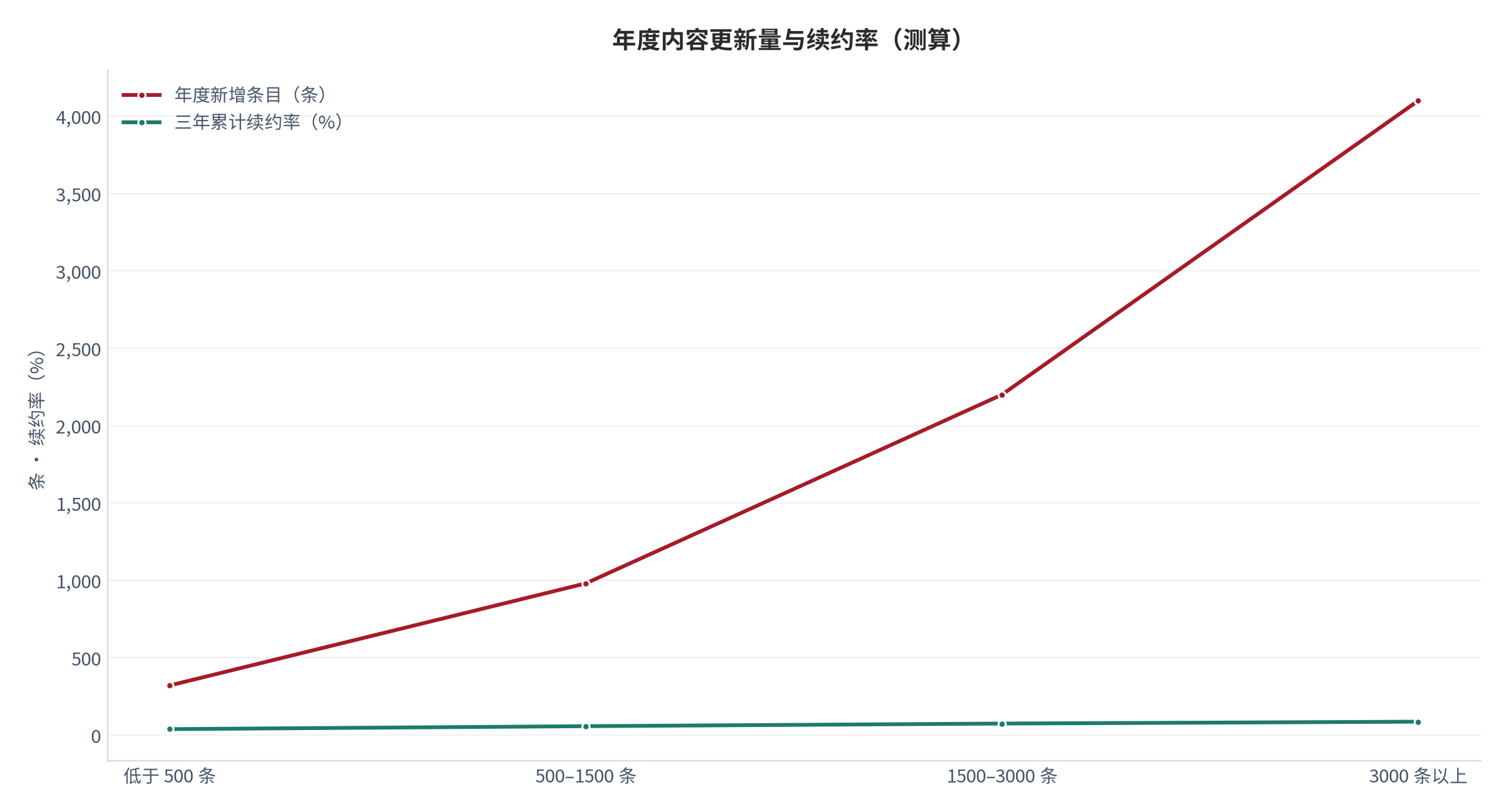 图 7：年度内容更新量与续约率（条、%；测算）。横轴为年度新增知识条目、柱形为续约率。资料来源：[5][6]，测算