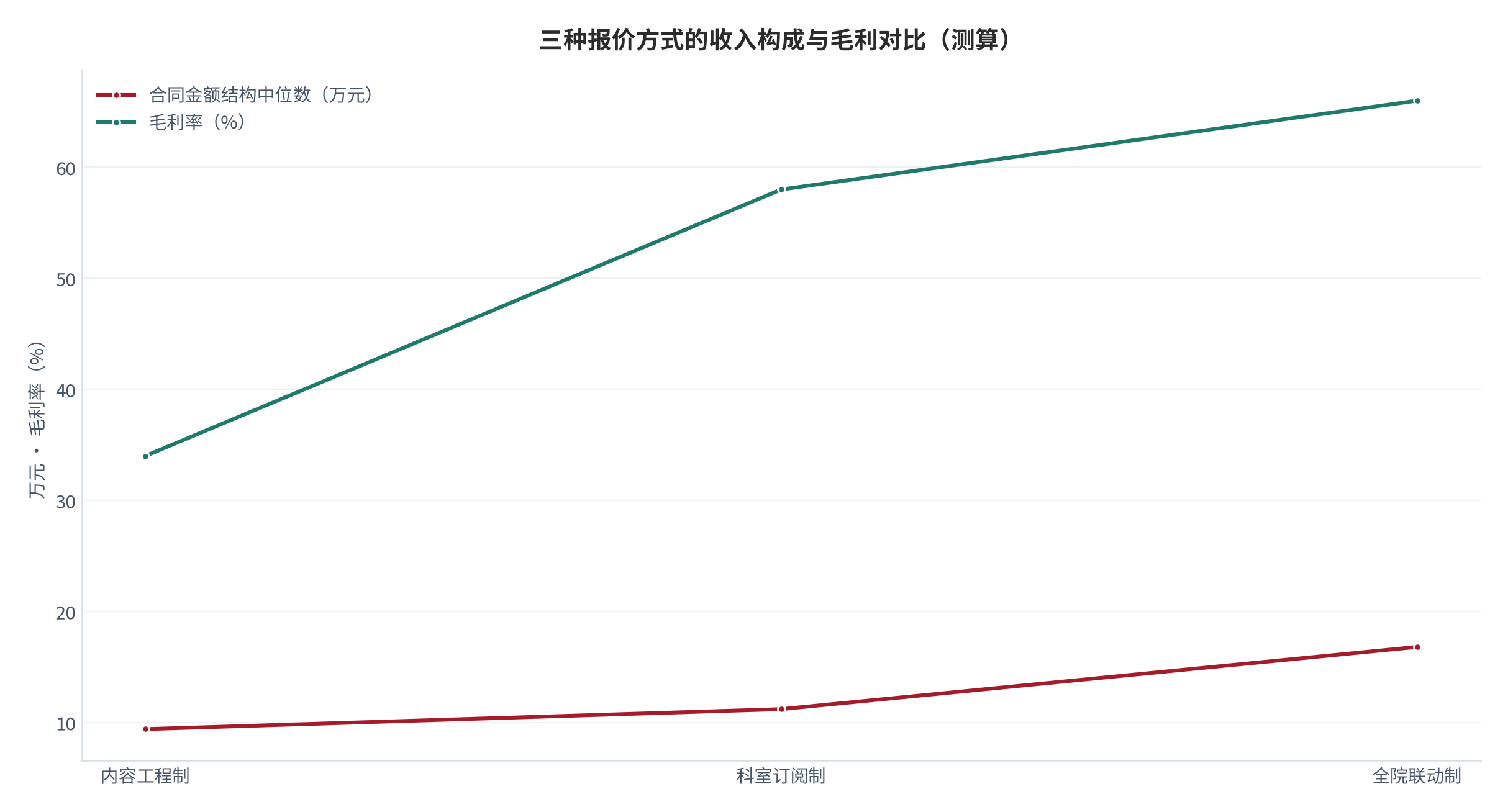 图 8：三种报价方式的收入构成与毛利对比（%、万元；测算）。柱形为合同金额结构、折线为毛利率。资料来源：[2][3]，测算