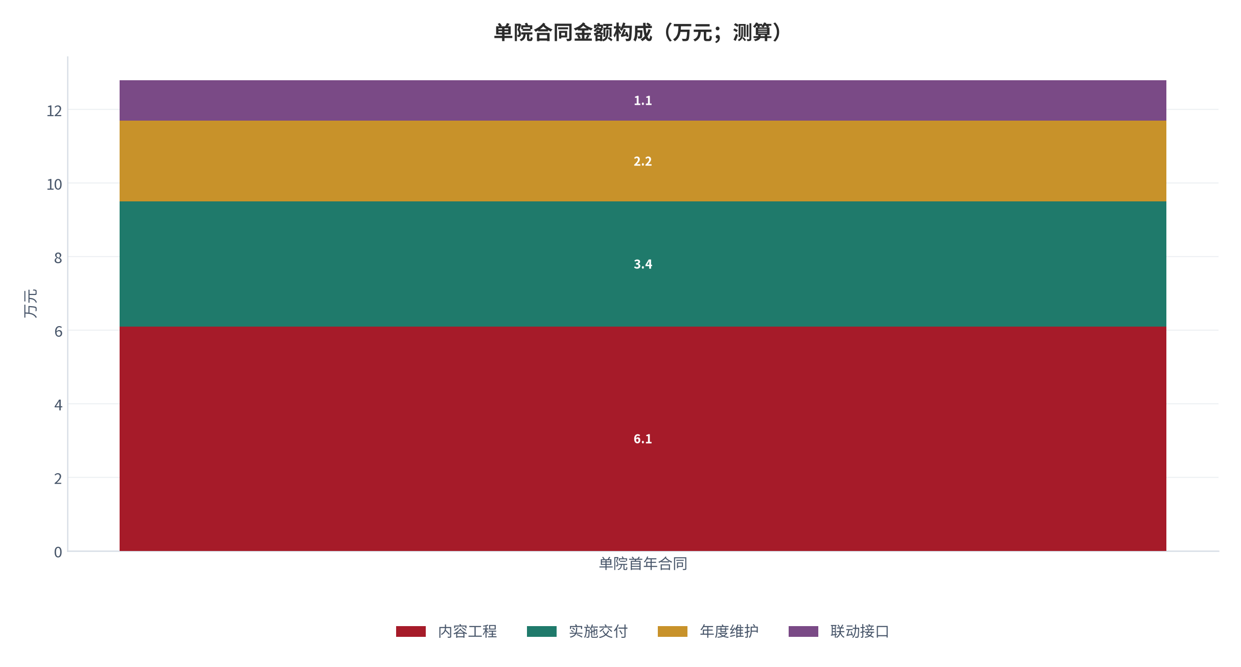 图 9：单院合同金额构成（万元；测算）。内容工程、实施交付、年度维护与联动接口费。资料来源：[2]，测算