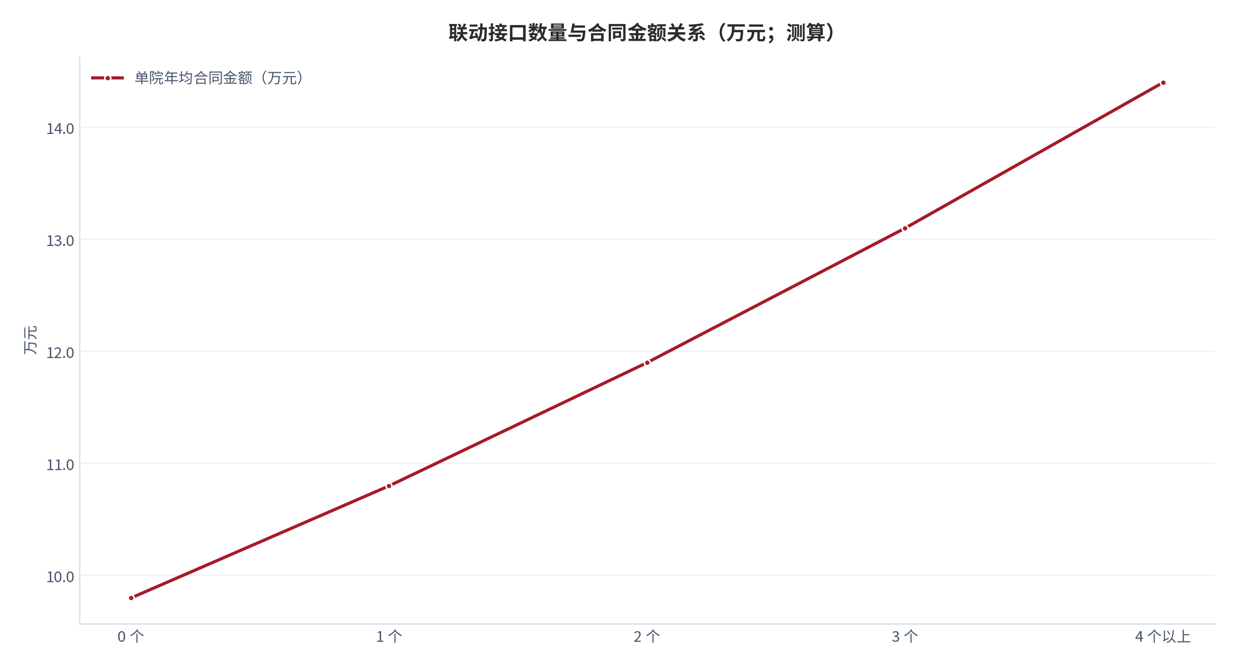 图 10：联动接口数量与合同金额关系（万元；测算）。横轴为联动接口数量、柱形为单院年均合同金额。资料来源：[3]，测算