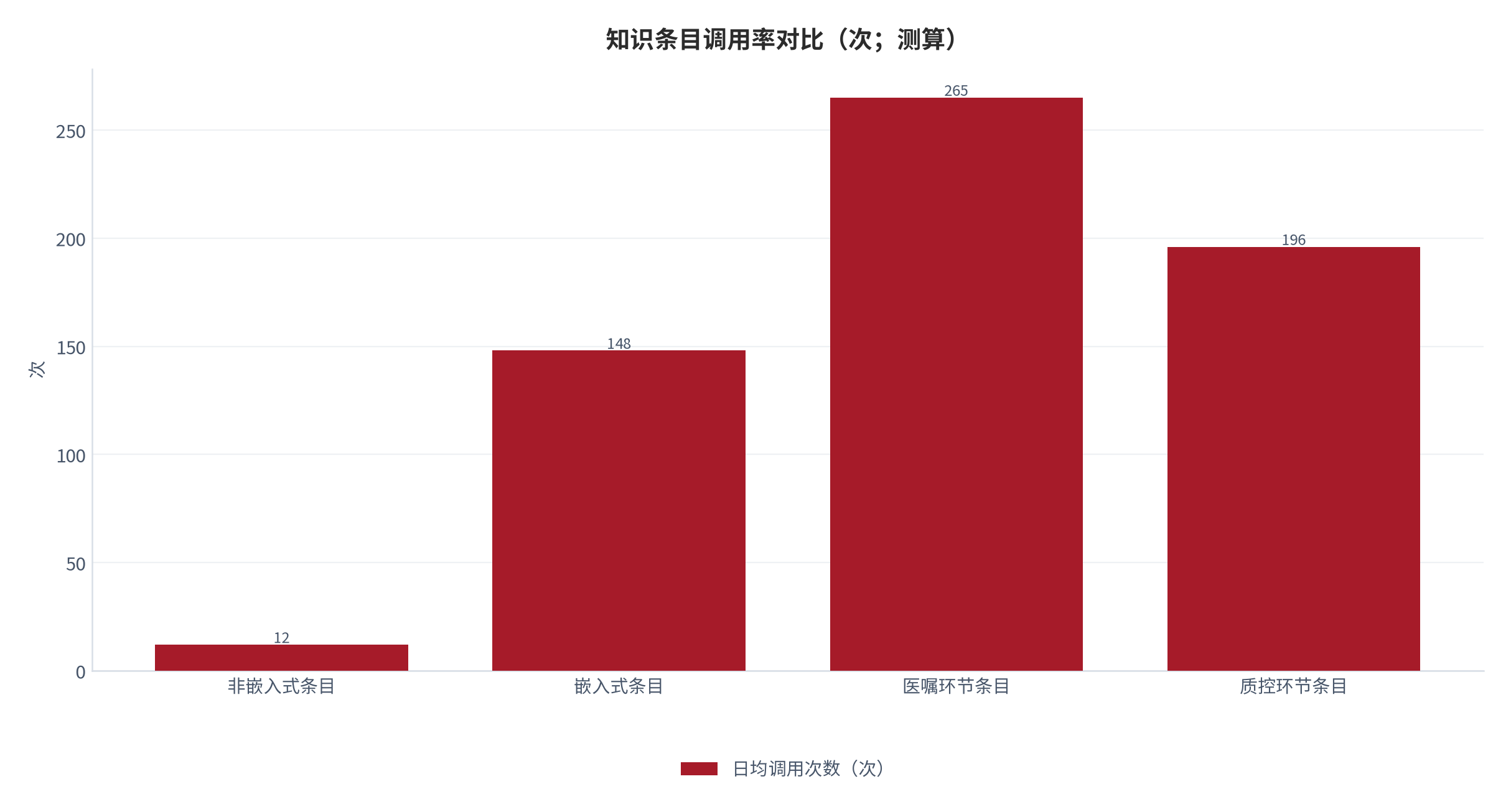 图 12：知识条目调用率对比（次；测算）。对照嵌入式与非嵌入式两条条目的日均调用次数。资料来源：[6]，测算