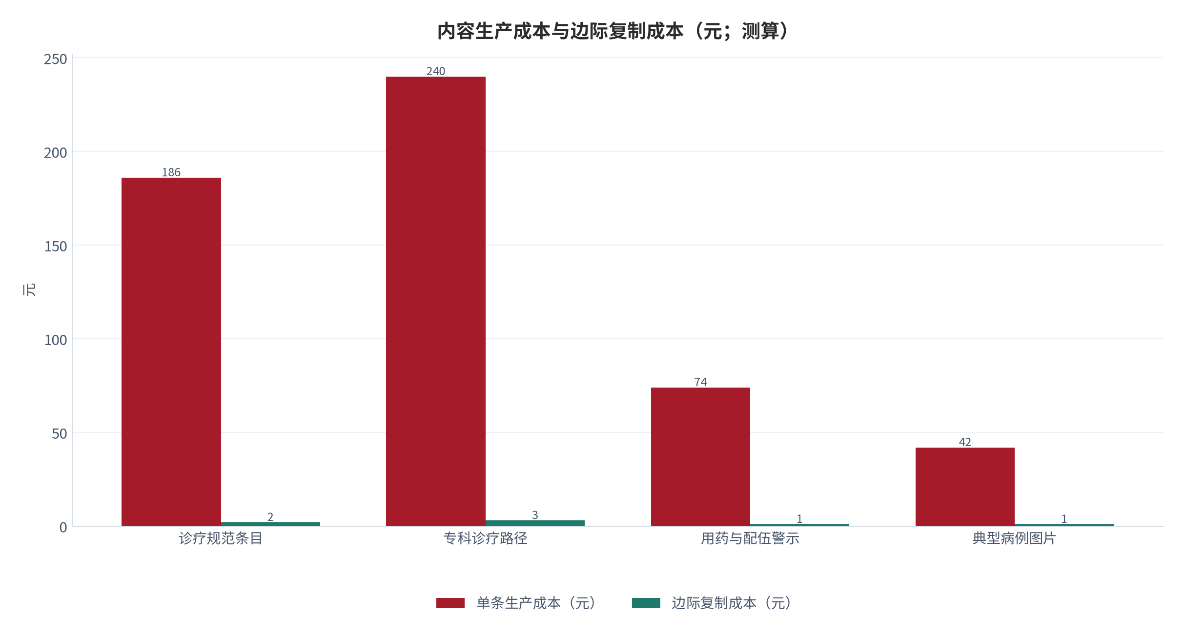 图 13：内容生产成本与边际复制成本（元；测算）。按内容形态对比单条生产成本与复制成本。资料来源：[6]，测算