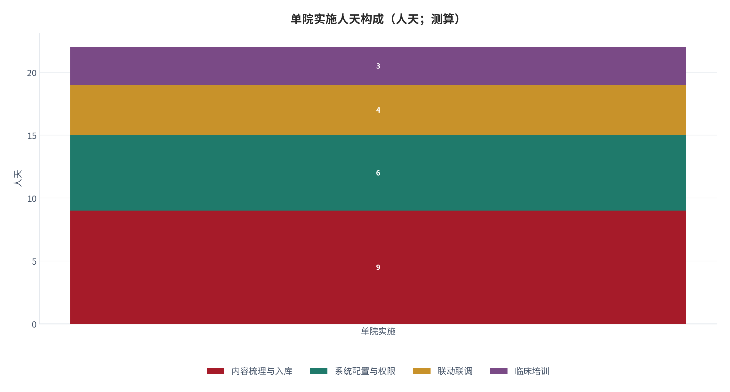 图 14：单院实施人天构成（人天；测算）。内容梳理、系统配置、联调测试、培训与验收。资料来源：[8]，测算