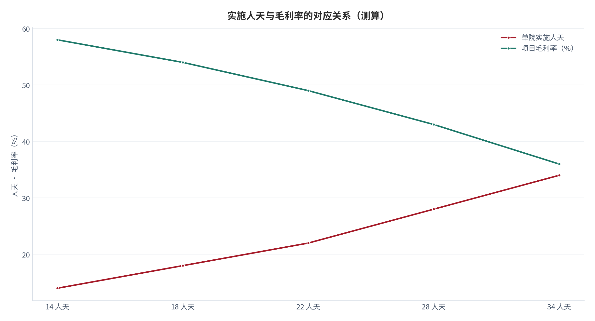 图 15：实施人天与毛利率的对应关系（人天、%；测算）。横轴为单院实施人天、柱形为项目毛利率。资料来源：[8]，测算