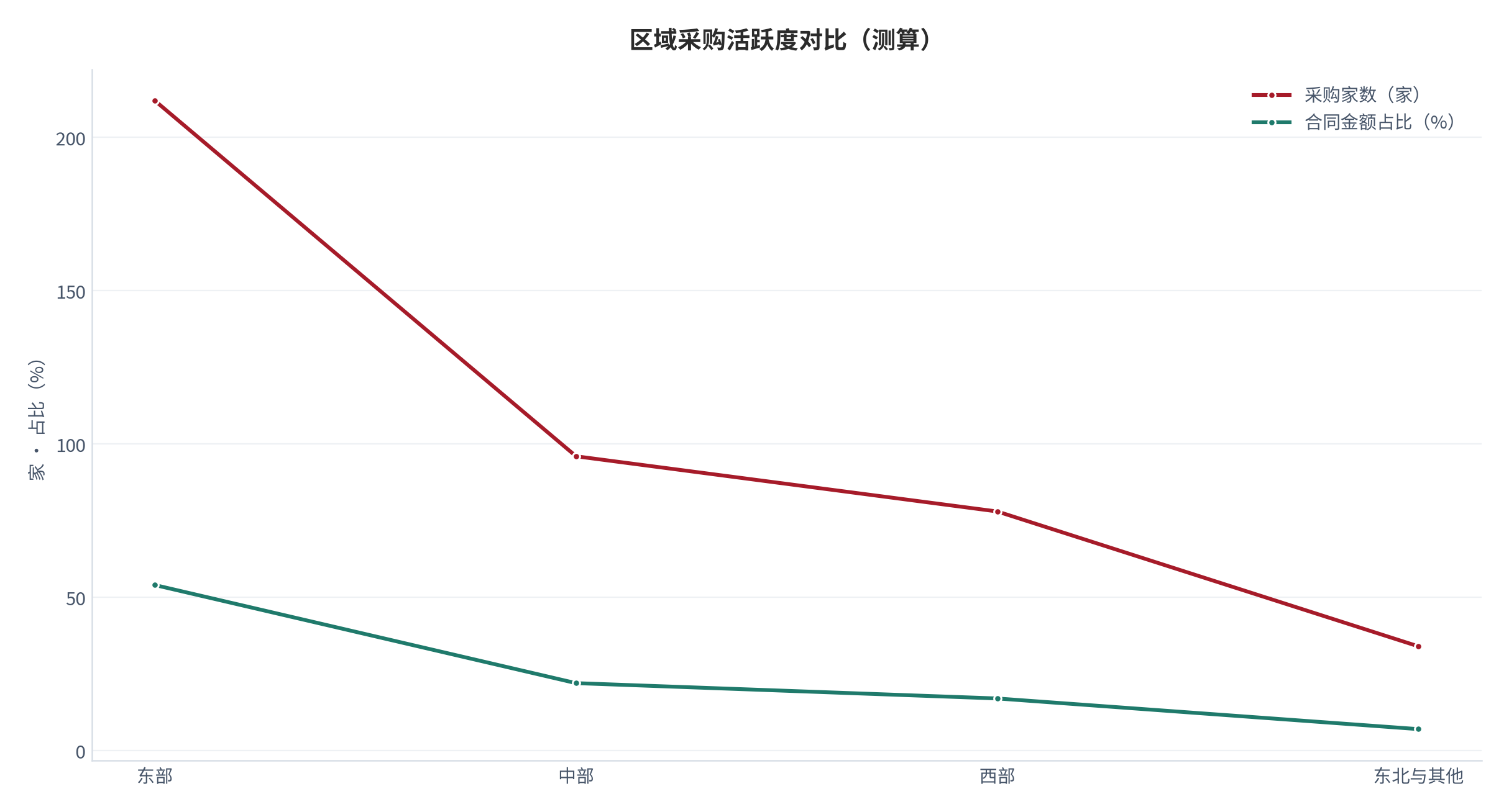 图 16：区域采购活跃度对比（家、%；测算）。按区域分档，柱形为采购家数、折线为合同金额占比。资料来源：[9]，测算