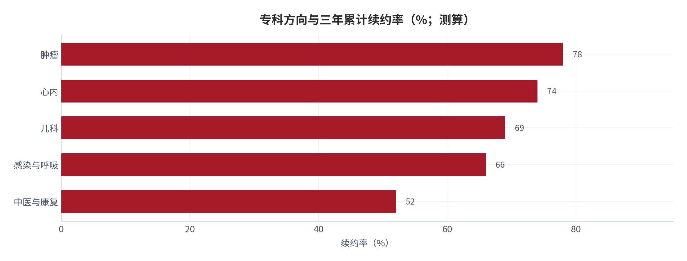 图 17：专科方向与续约率（%；测算）。按专科方向对比三年累计续约率。资料来源：[5]，测算