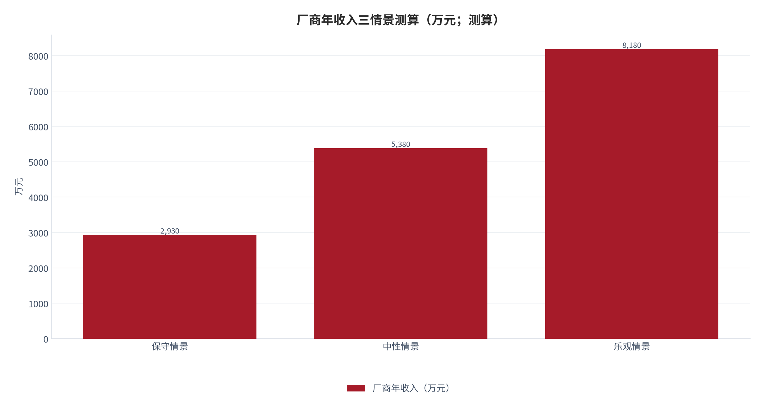 图 18:厂商年收入三情景测算(万元;测算)。按保守、中性、乐观三情景对应的年收入。资料来源:测算