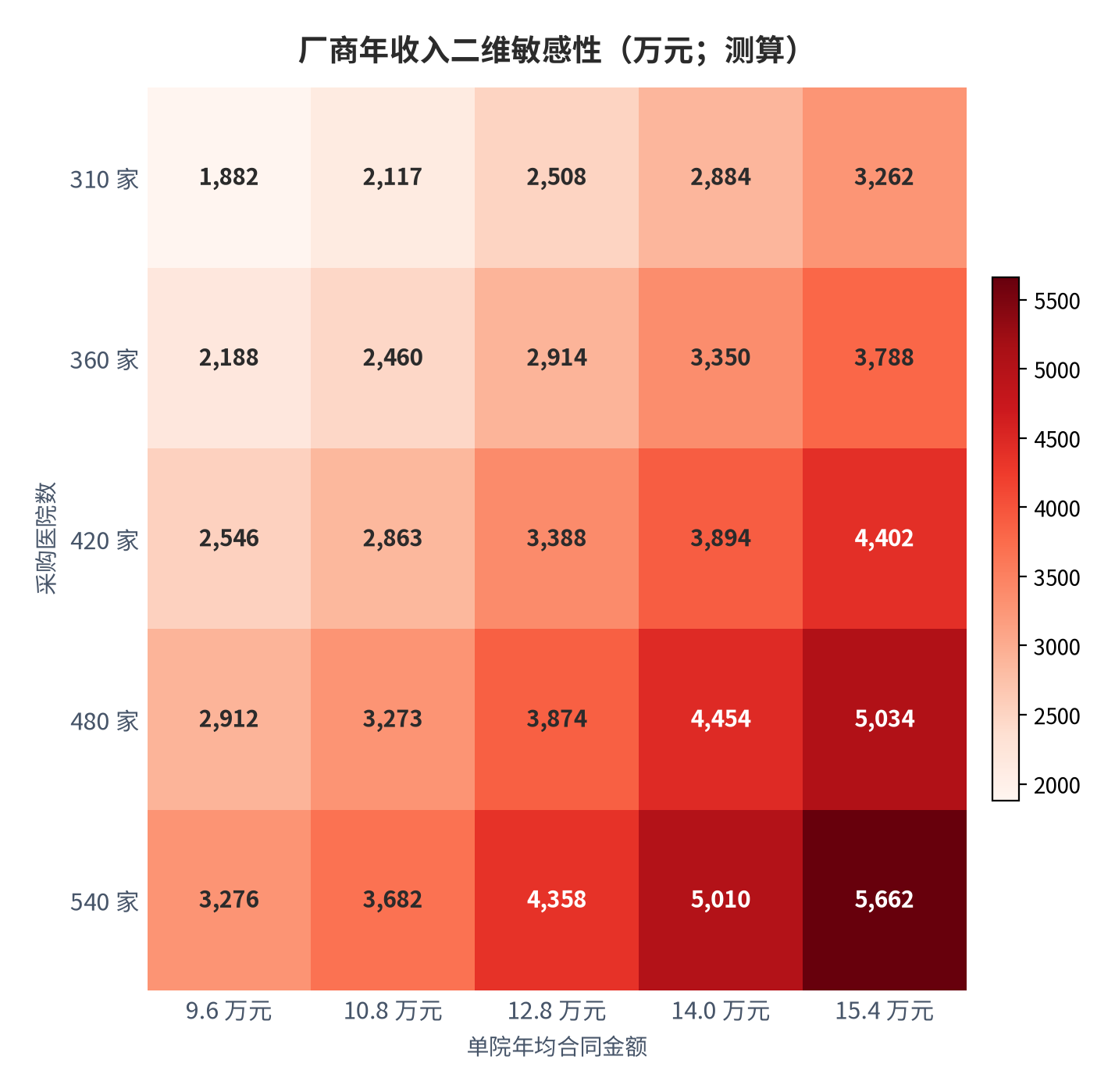 图 19:年收入二维敏感性(万元;测算)。行变量为采购医院数、列变量为单院年均合同金额。资料来源:测算