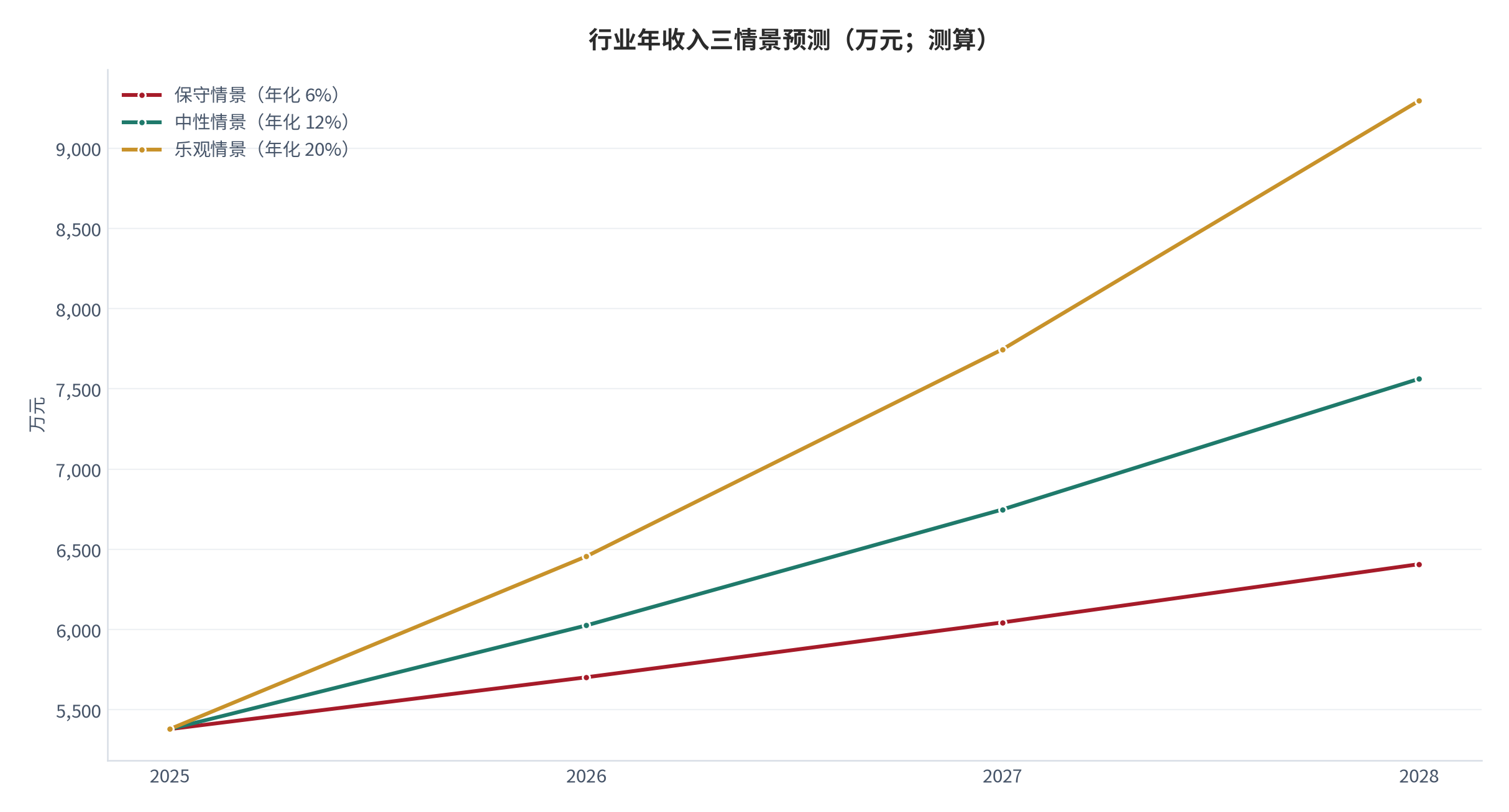 图 20：行业年收入三情景预测（万元；2025–2028）。基数 5,380 万元 [5]，年化增速分别取 6% / 12% / 20%。资料来源：测算