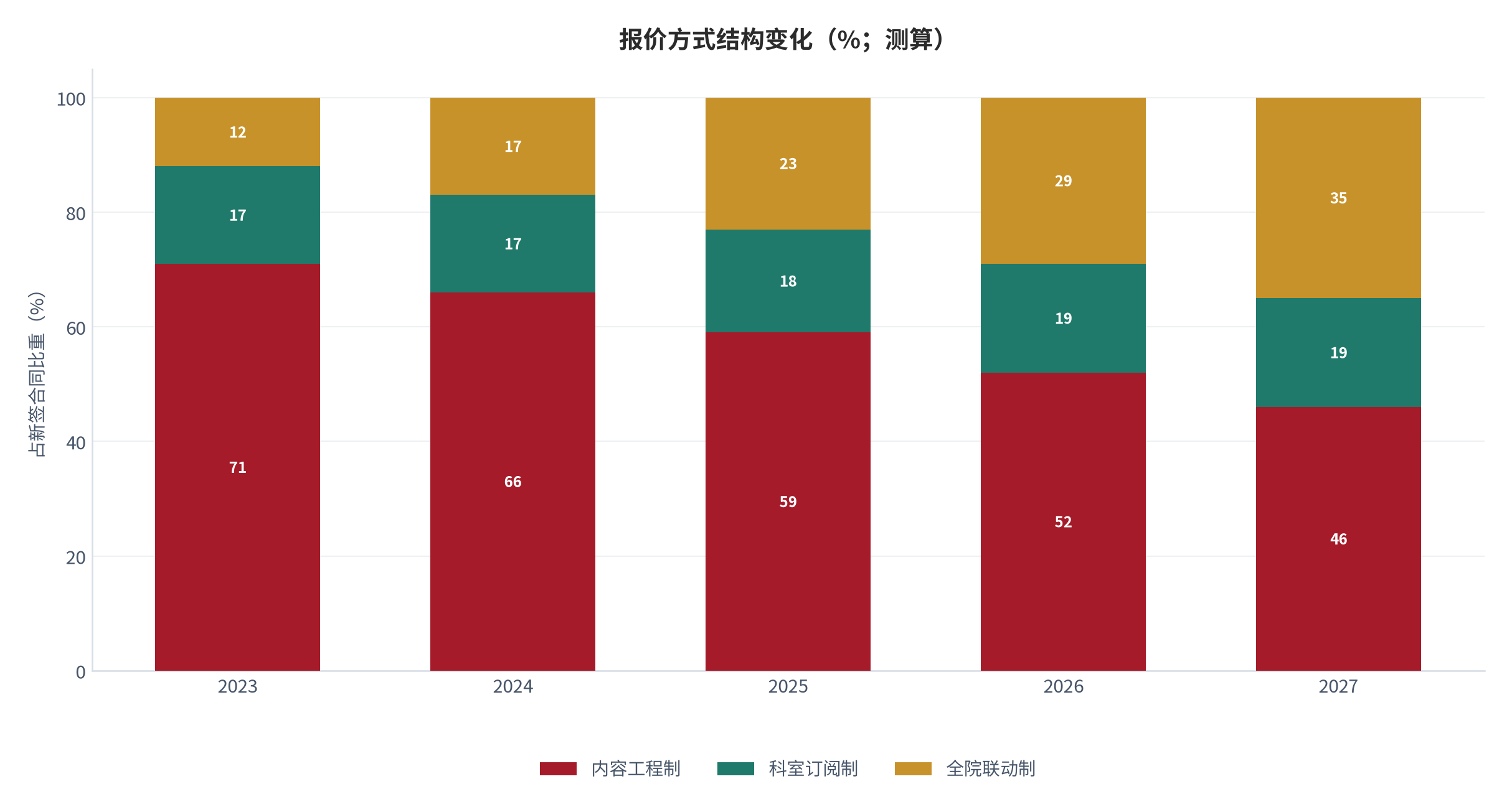 图 11：报价方式结构变化（%；2023–2027，测算）。内容工程制、科室订阅制与全院联动制在新签合同中的占比。资料来源：[2][3]，测算