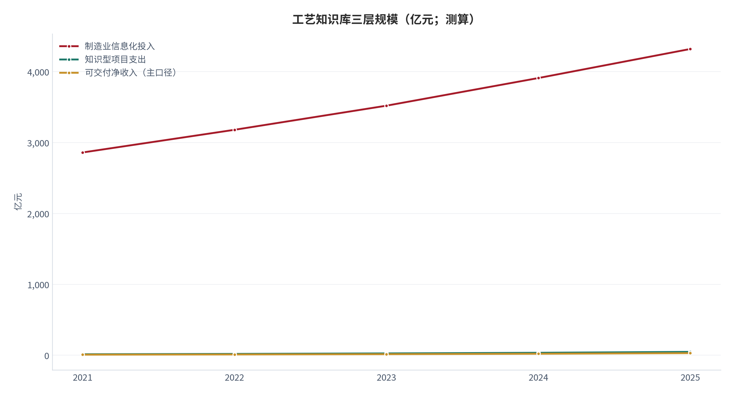 图 1：工艺知识库三层规模（亿元；2021–2025，测算）。第三层为可交付净收入口径。资料来源：[1][5]，测算