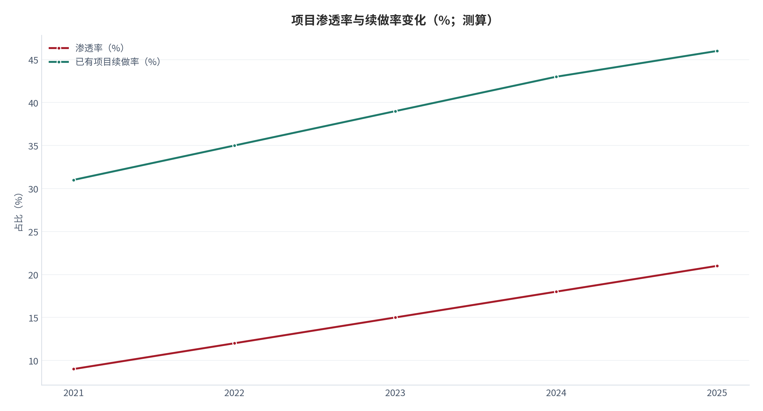 图 2：工艺知识项目渗透率与复购（%、%；测算）。按年度对比渗透率与已有项目的续做率。资料来源：[1][4]，测算