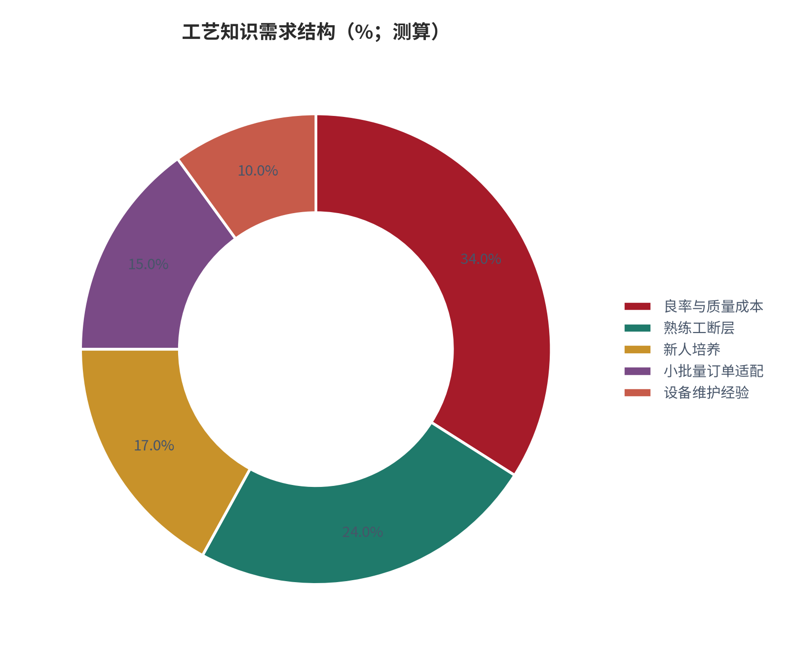 图 3：工艺知识需求结构（%；测算）。不良率改善、效率提升、新人培养、设备维护与工艺优化。资料来源：[6]，测算