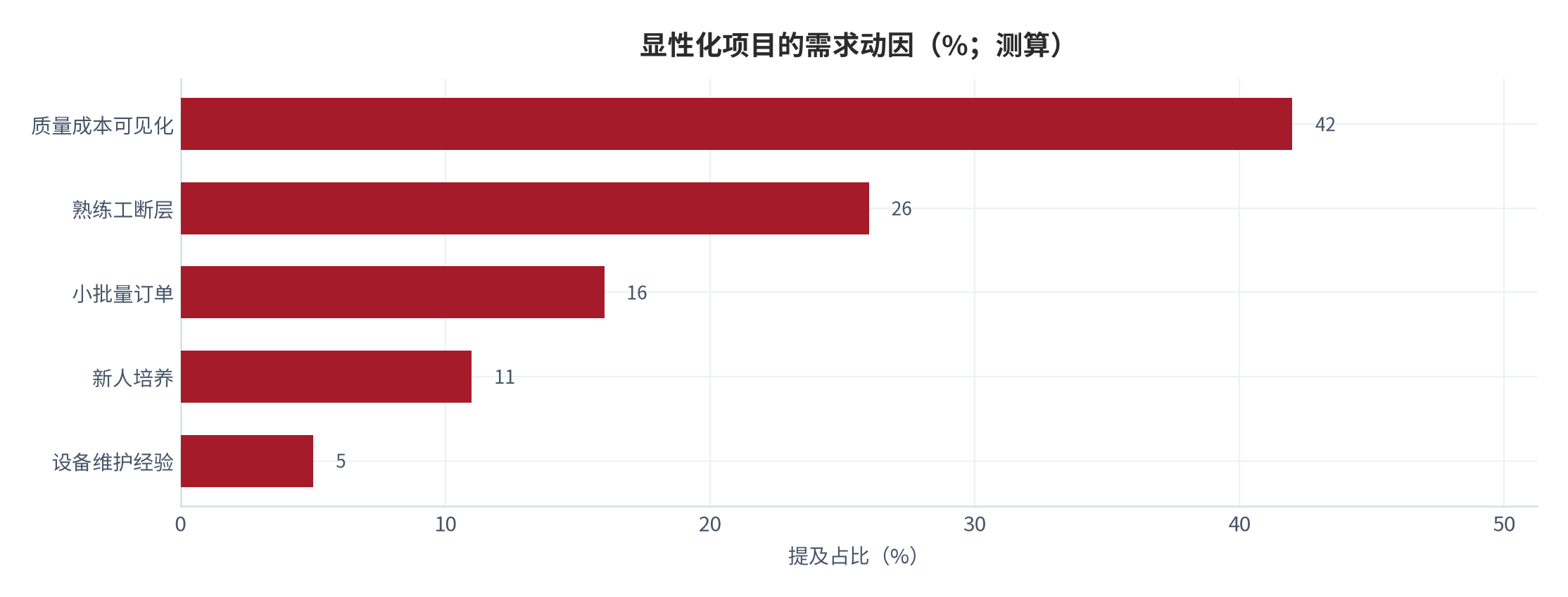 图 4：显性化项目的需求动因（%；测算）。质量成本可见化、熟练工断层、小批量订单、新人培养与设备维护。资料来源：[6]，测算