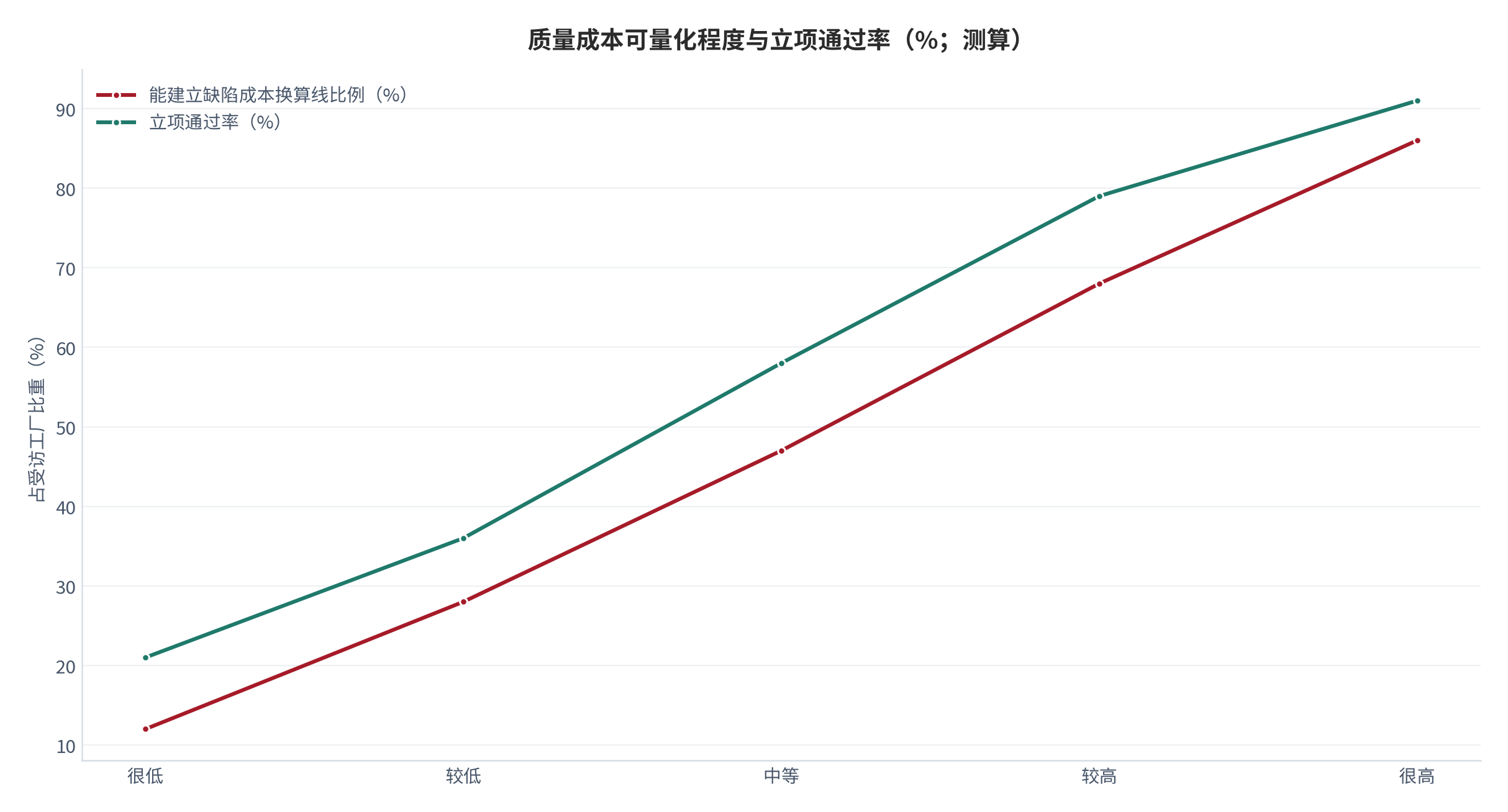 图 5：质量成本可量化程度与立项通过率（%；测算）。横轴为可量化程度、柱形为立项通过率。资料来源：[6]，测算