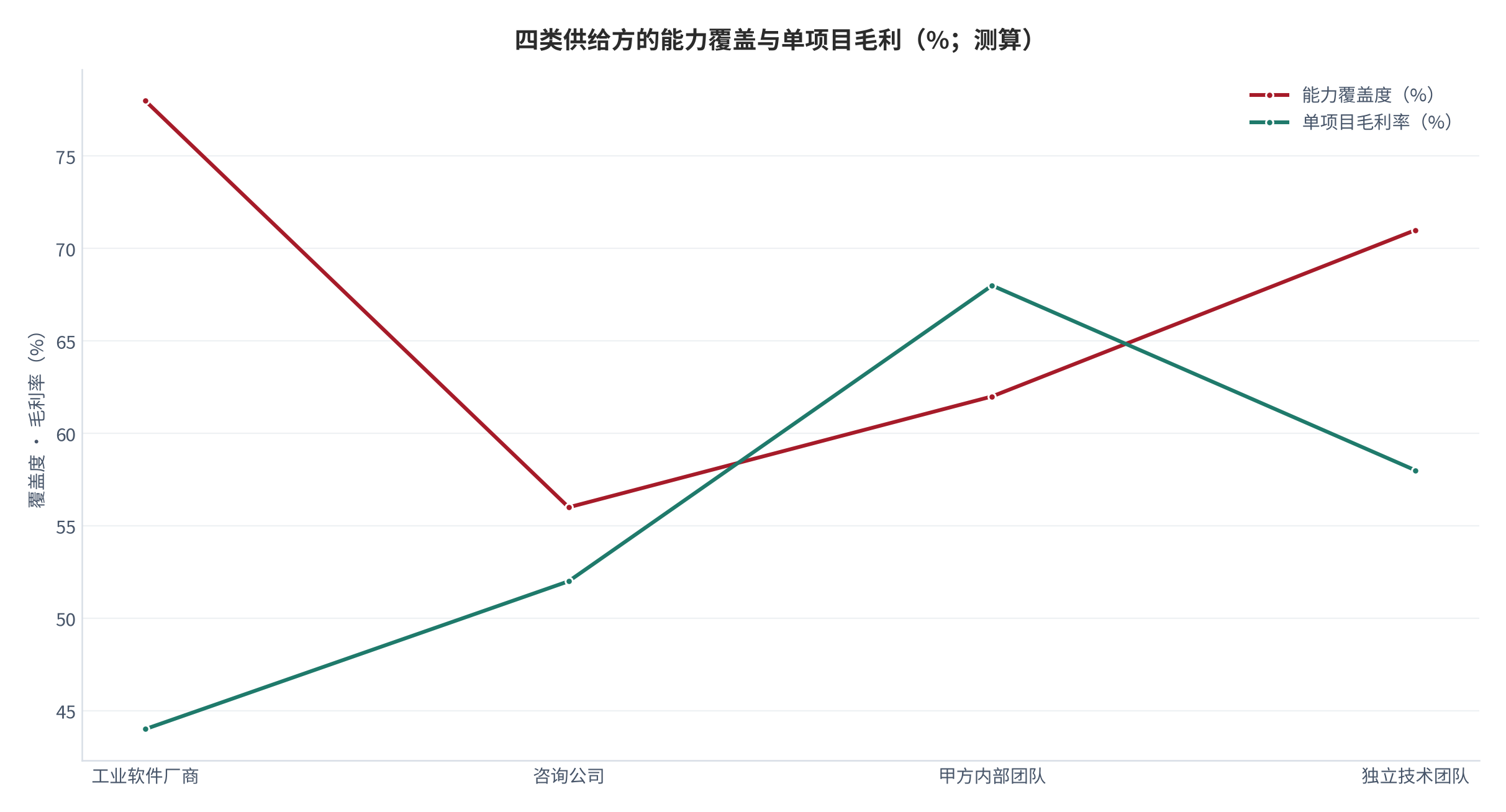 图 6：四类供给方的能力覆盖与单项目毛利（%、%；测算）。柱形为能力覆盖度、折线为单项目毛利率。资料来源：[7]，测算